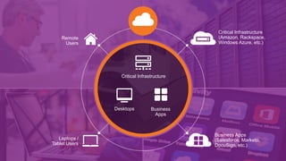 #RSAC
Desktops Business
Apps
Critical Infrastructure
Critical Infrastructure
(Amazon, Rackspace,
Windows Azure, etc.)
Business Apps
(Salesforce, Marketo,
DocuSign, etc.)
Laptops /
Tablet Users
Remote
Users
 