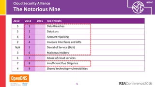 #RSAC
Cloud Security Alliance
The Notorious Nine
2010 2013 2015 Top Threats
5 1 Data Breaches
5 2 Data Loss
6 3 Account Hijacking
2 4 Insecure Interfaces and APIs
N/A 5 Denial of Service (DoS)
3 6 Malicious Insiders
1 7 Abuse of cloud services
7 8 Insufficient Due Diligence
4 9 Shared technology vulnerabilities
5
 