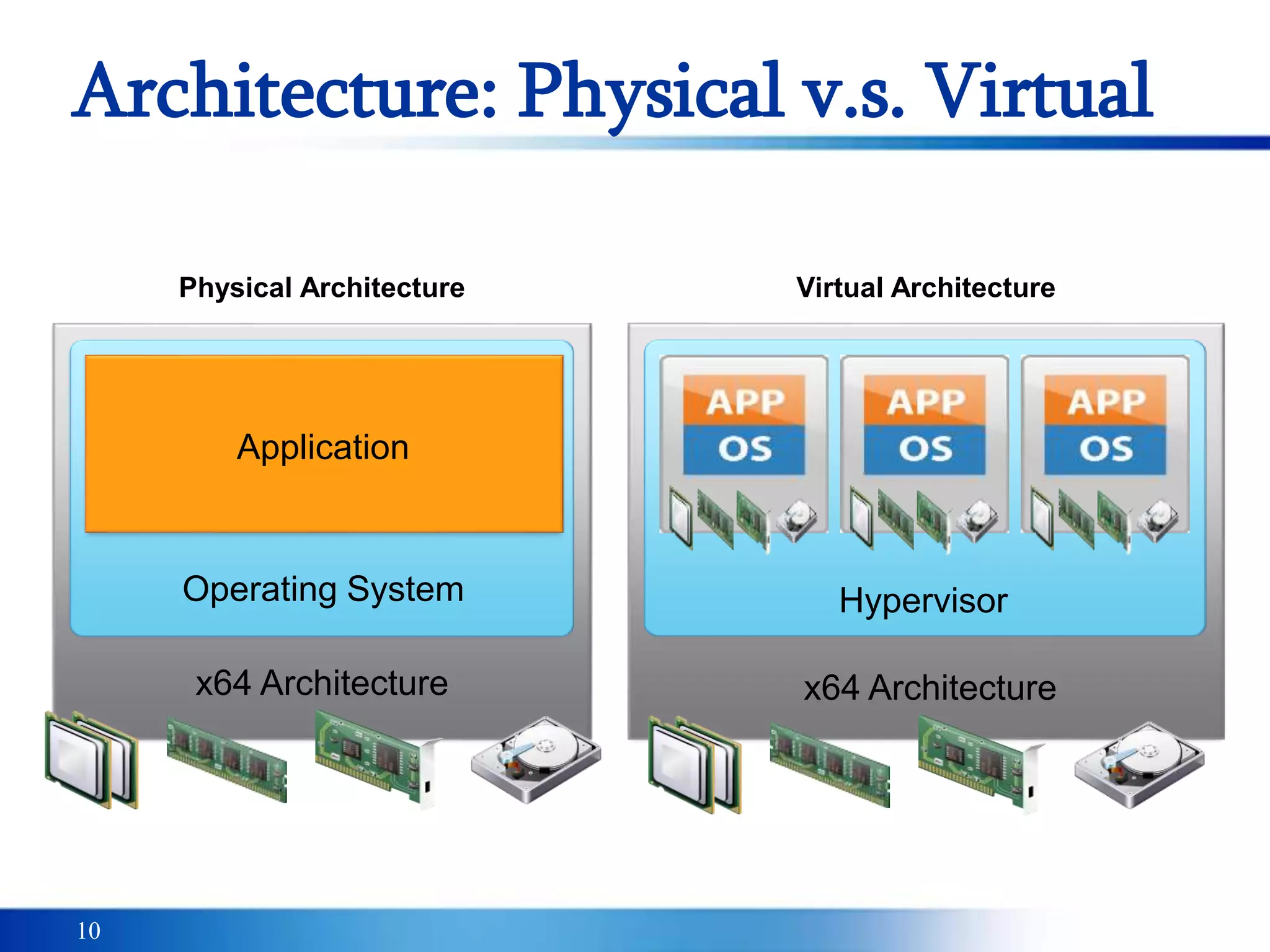 10
Architecture: Physical v.s. Virtual
Virtual Architecture
x64 Architecture
Hypervisor
Physical Architecture
x64 Architecture
Operating System
Application
 