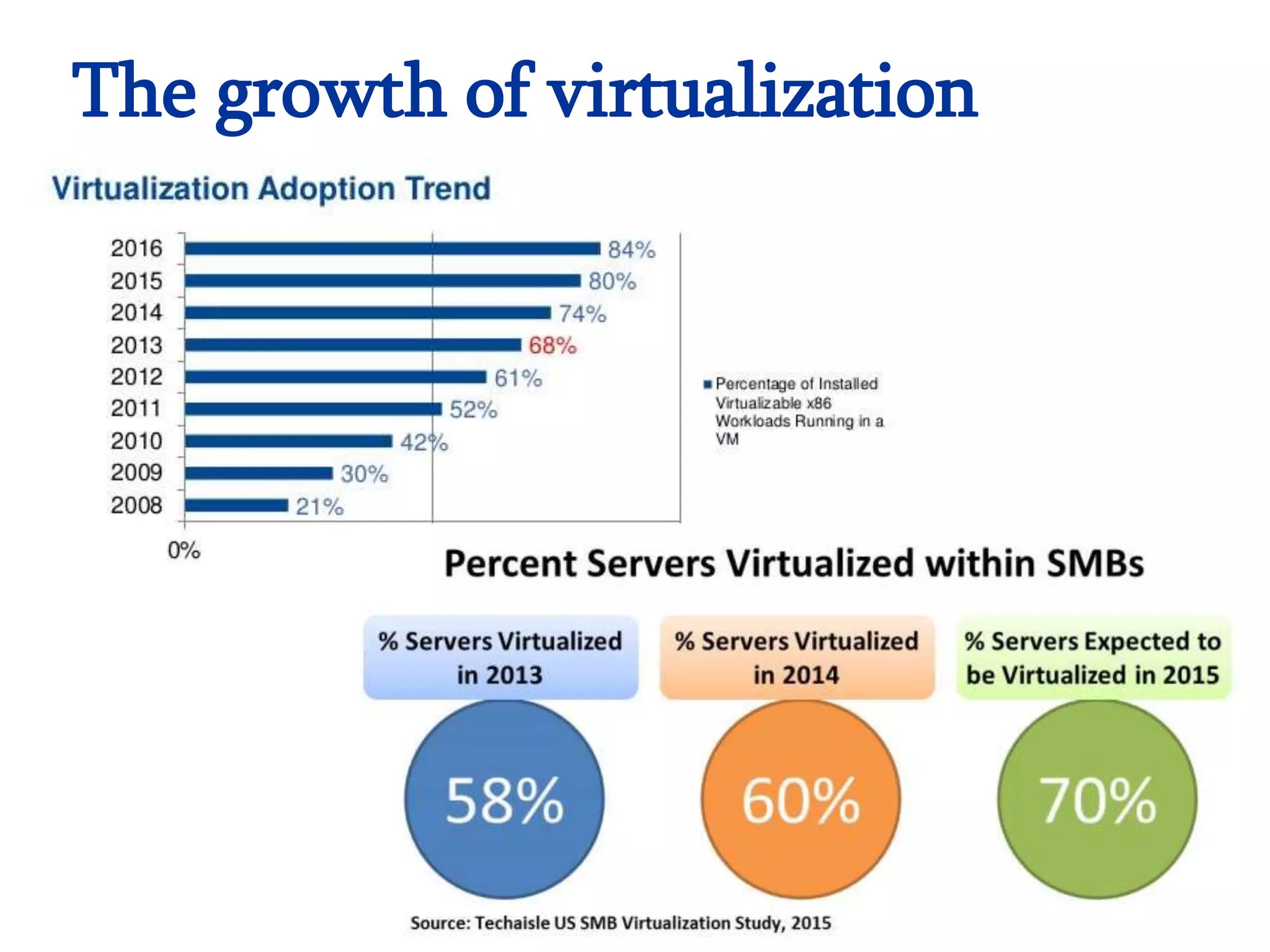 The growth of virtualization
 