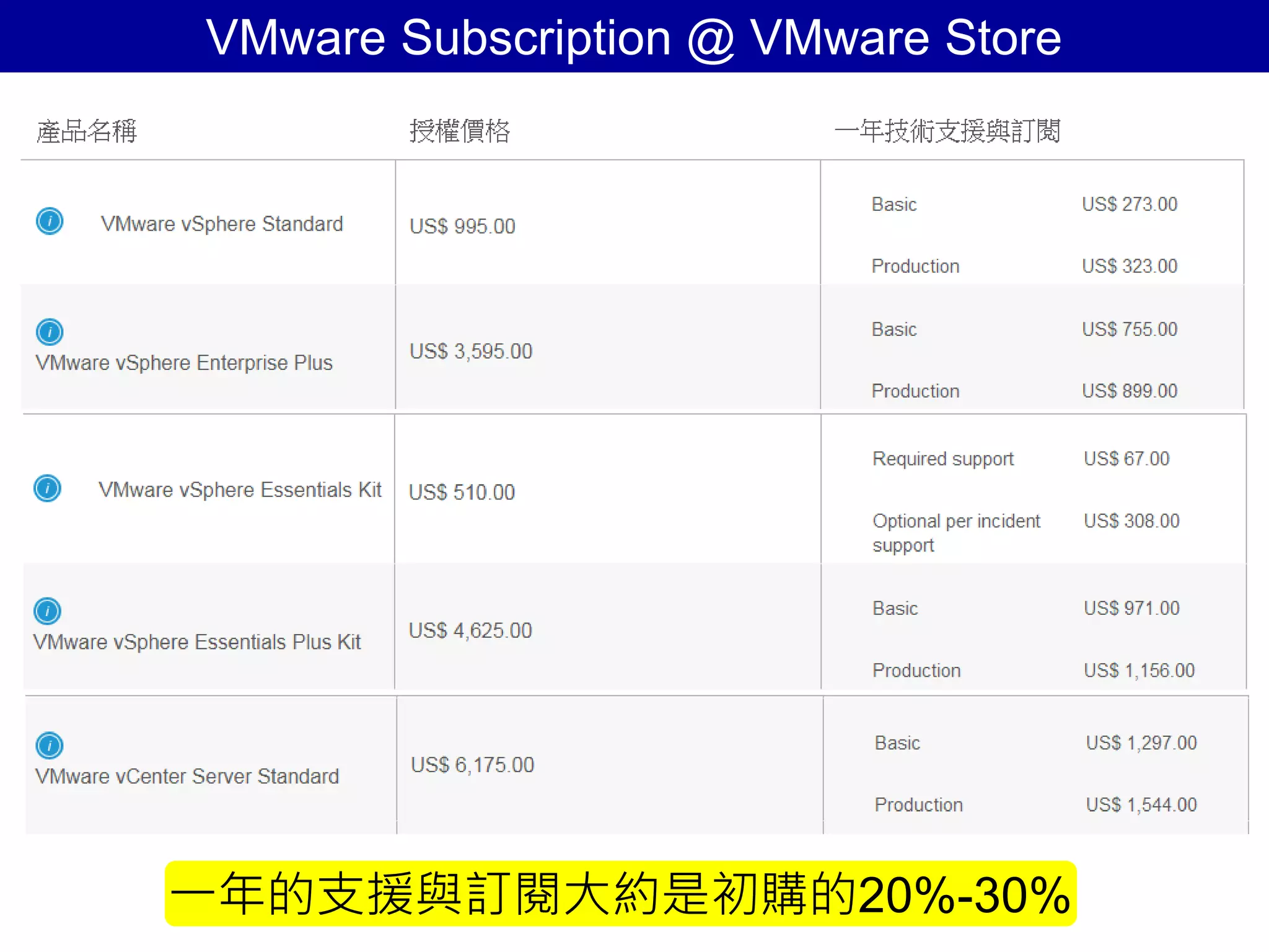 VMware Subscription @ VMware Store
一年的支援與訂閱大約是初購的20%-30%
 