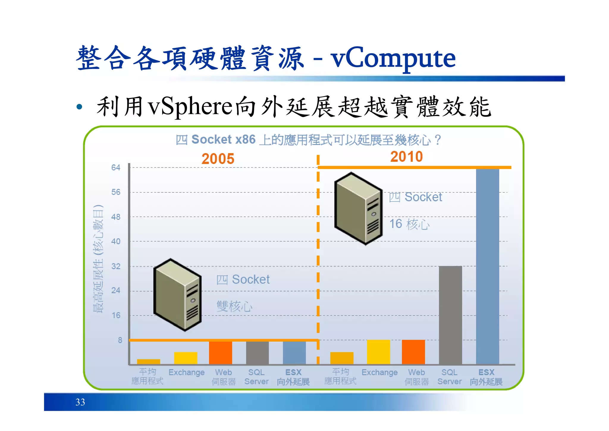 33
整合各項硬體資源 - vCompute
• 利用vSphere向外延展超越實體效能
 