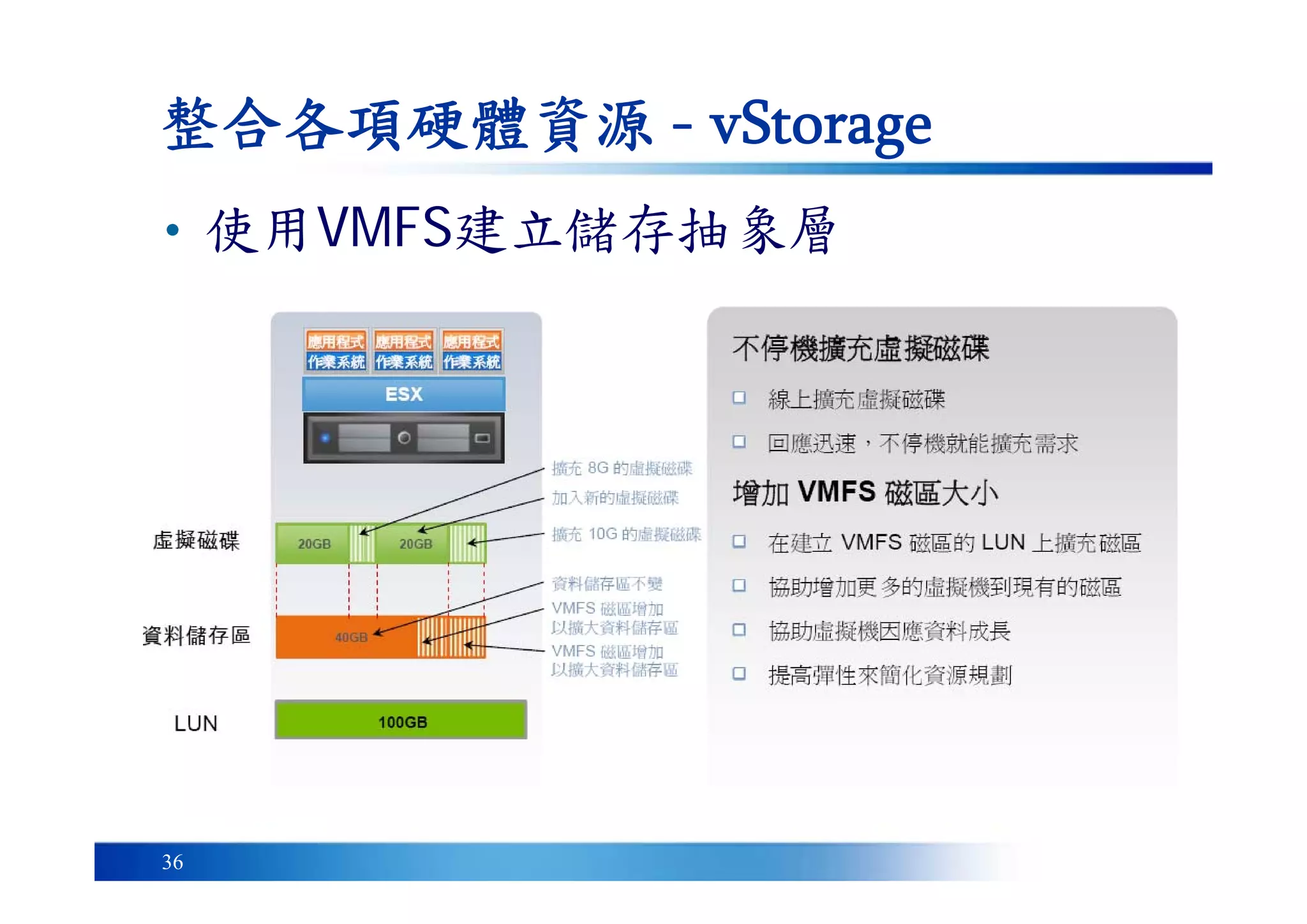 36
整合各項硬體資源 - vStorage
• 使用VMFS建立儲存抽象層
 