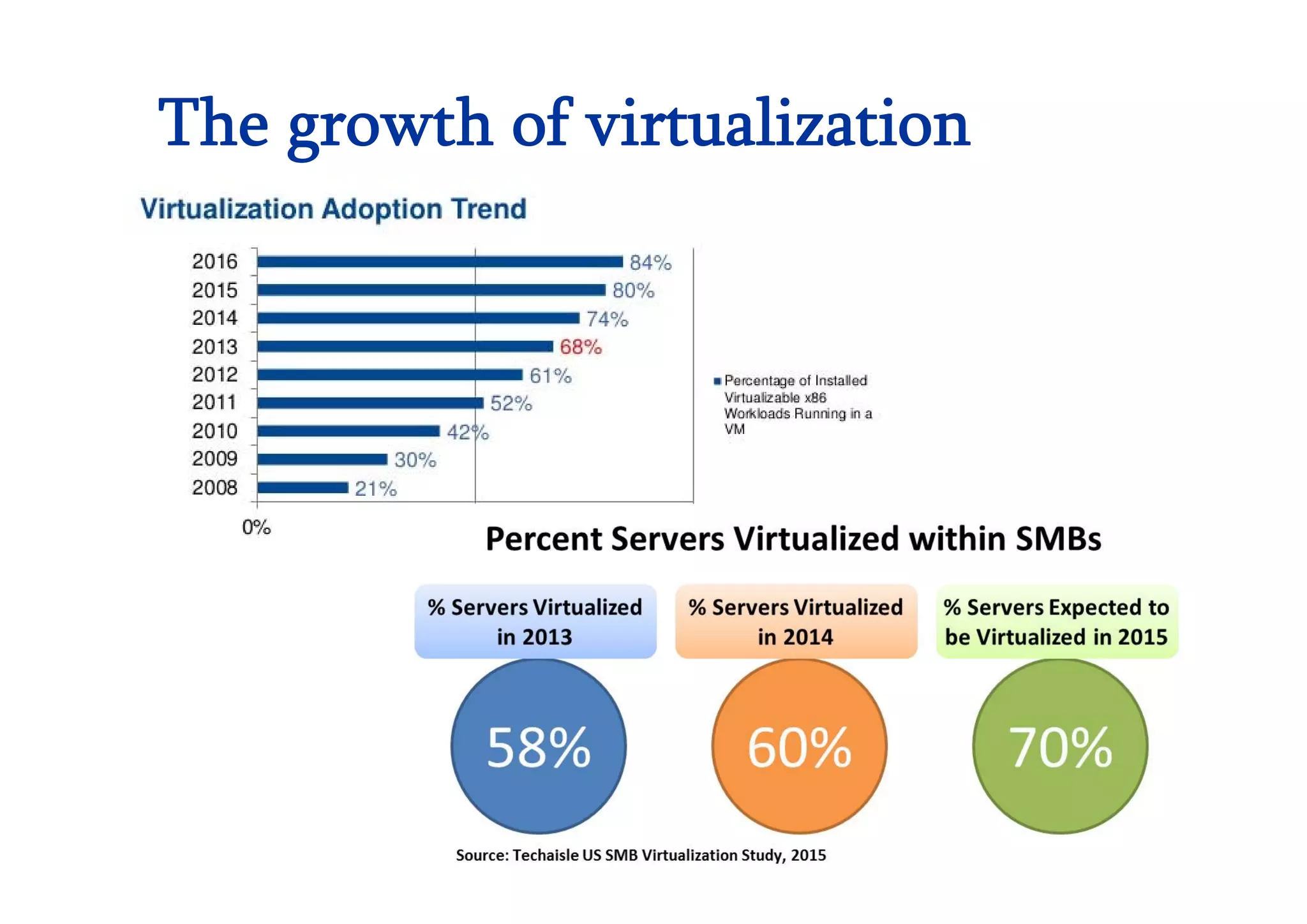 The growth of virtualization
 