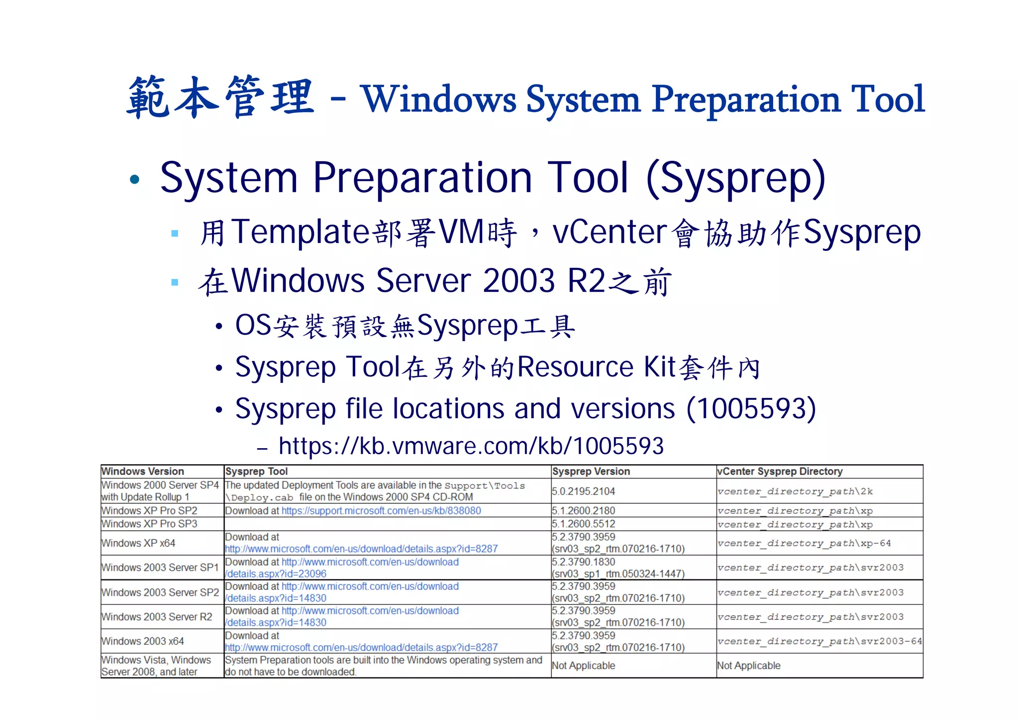 120
範本管理 - Windows System Preparation Tool
• System Preparation Tool (Sysprep)
▪ 用Template部署VM時，vCenter會協助作Sysprep
▪ 在Windows Server 2003 R2之前
• OS安裝預設無Sysprep工具
• Sysprep Tool在另外的Resource Kit套件內
• Sysprep file locations and versions (1005593)
– https://kb.vmware.com/kb/1005593
 