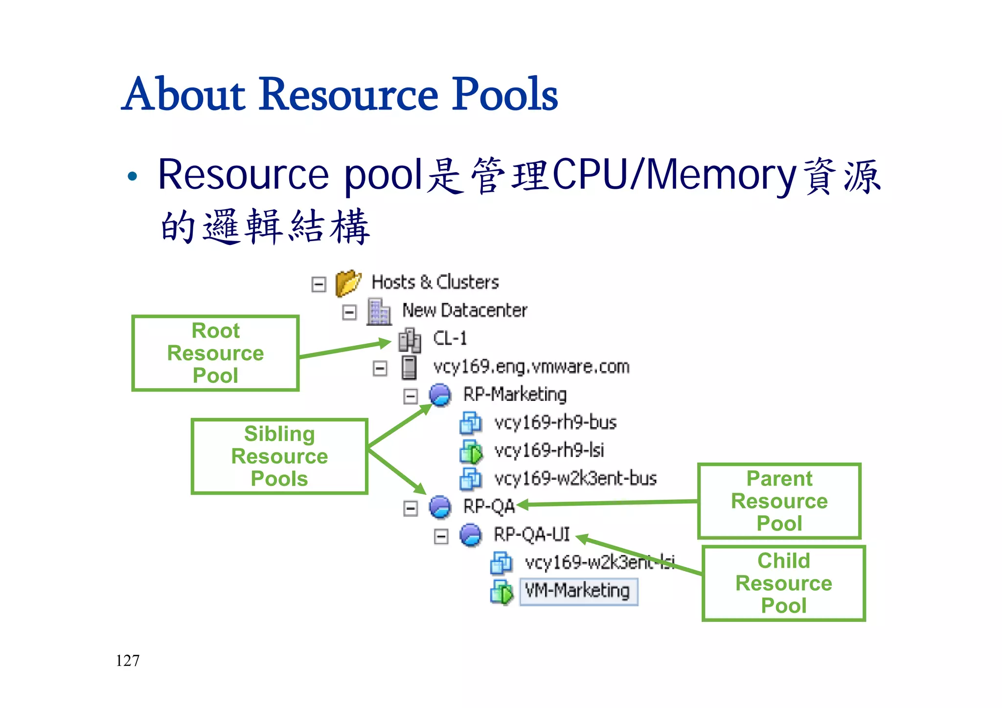 127
About Resource Pools
Root
Resource
Pool
Parent
Resource
Pool
Child
Resource
Pool
Sibling
Resource
Pools
• Resource pool是管理CPU/Memory資源
的邏輯結構
 