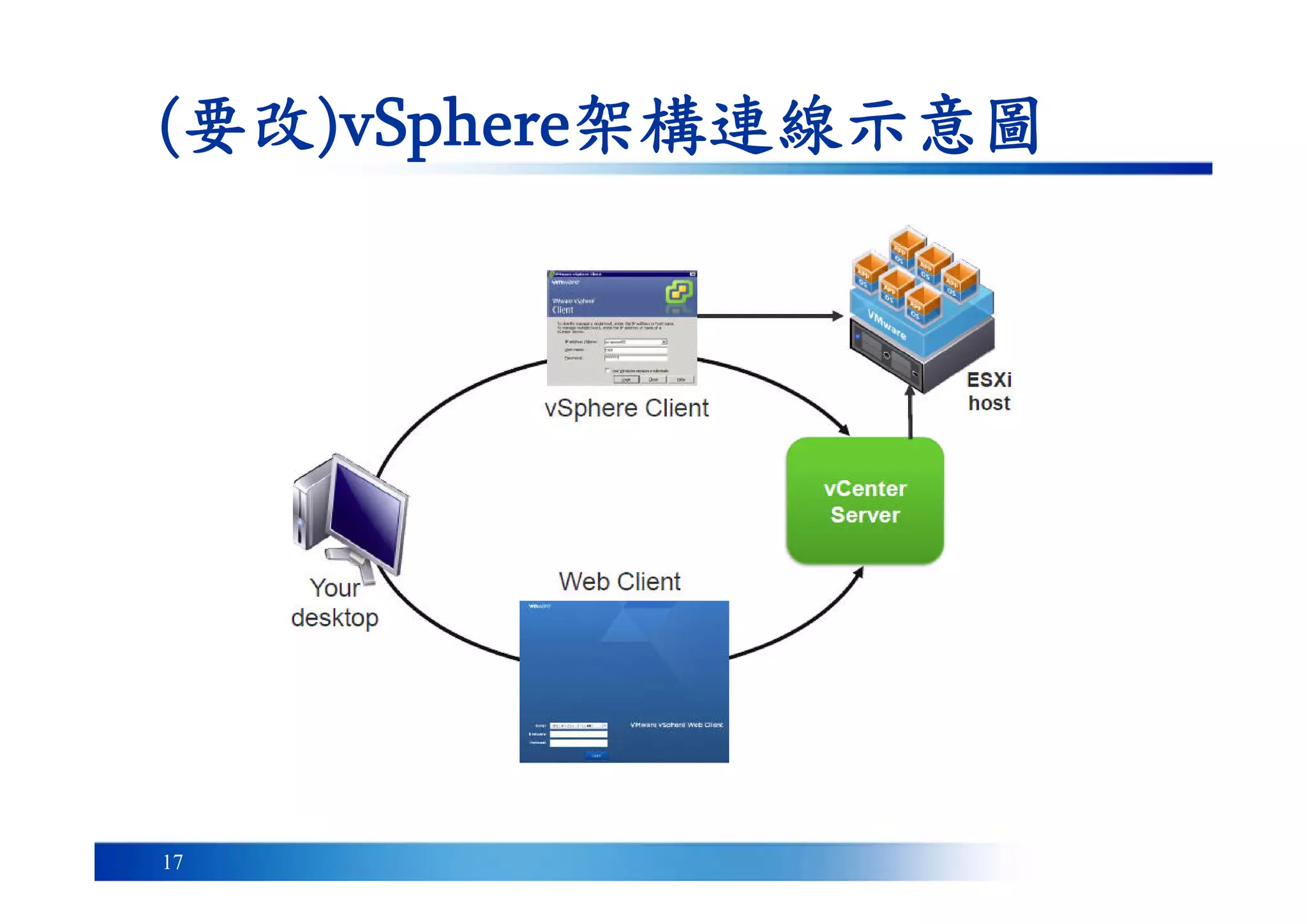 17
(要改)vSphere架構連線示意圖
 