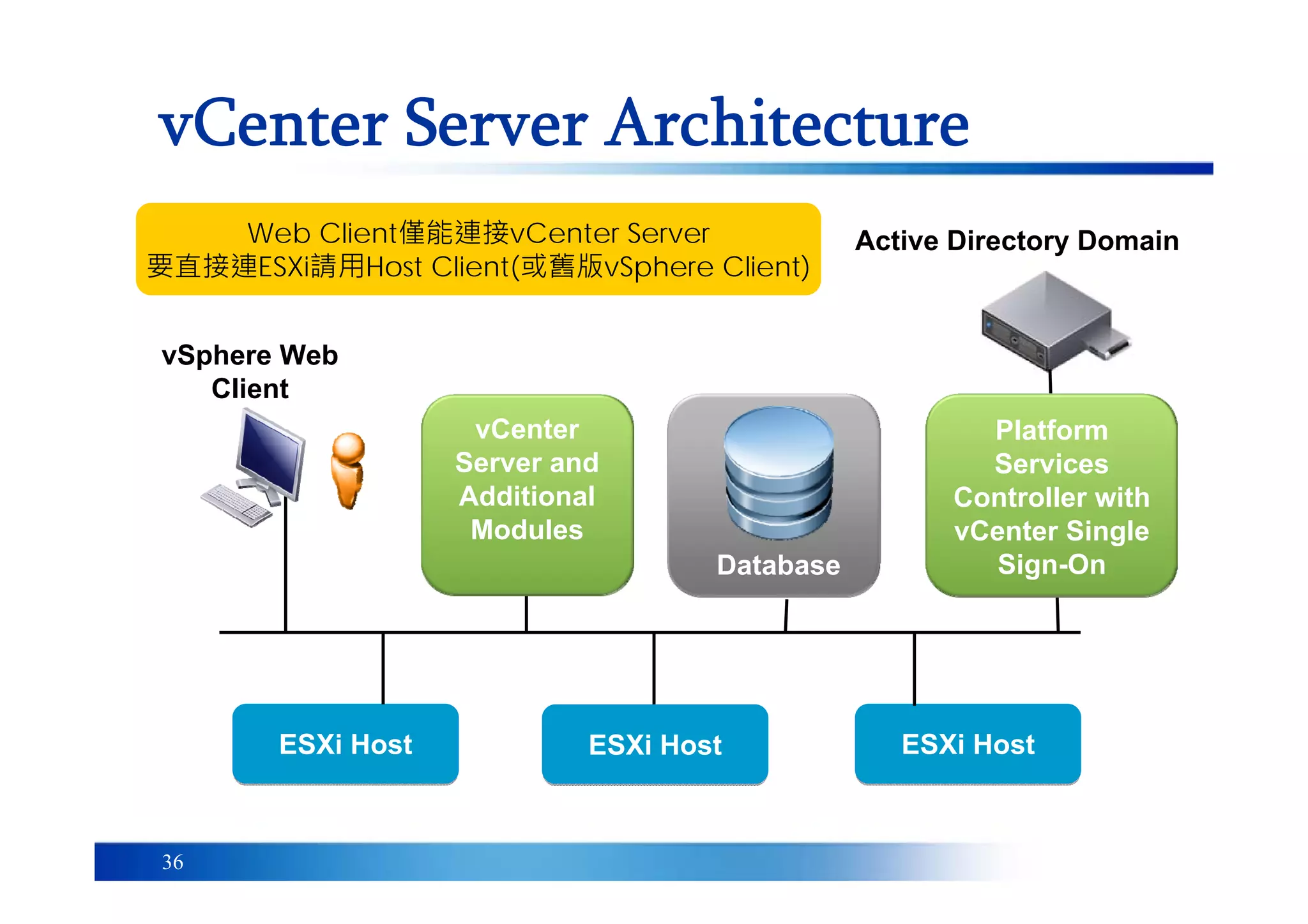 36
vCenter Server Architecture
ESXi HostESXi Host ESXi HostESXi HostESXi HostESXi Host
vSphere Web
Client
vCenter
Server and
Additional
Modules
Database
Active Directory Domain
Platform
Services
Controller with
vCenter Single
Sign-On
Web Client僅能連接vCenter Server
要直接連ESXi請用Host Client(或舊版vSphere Client)
 