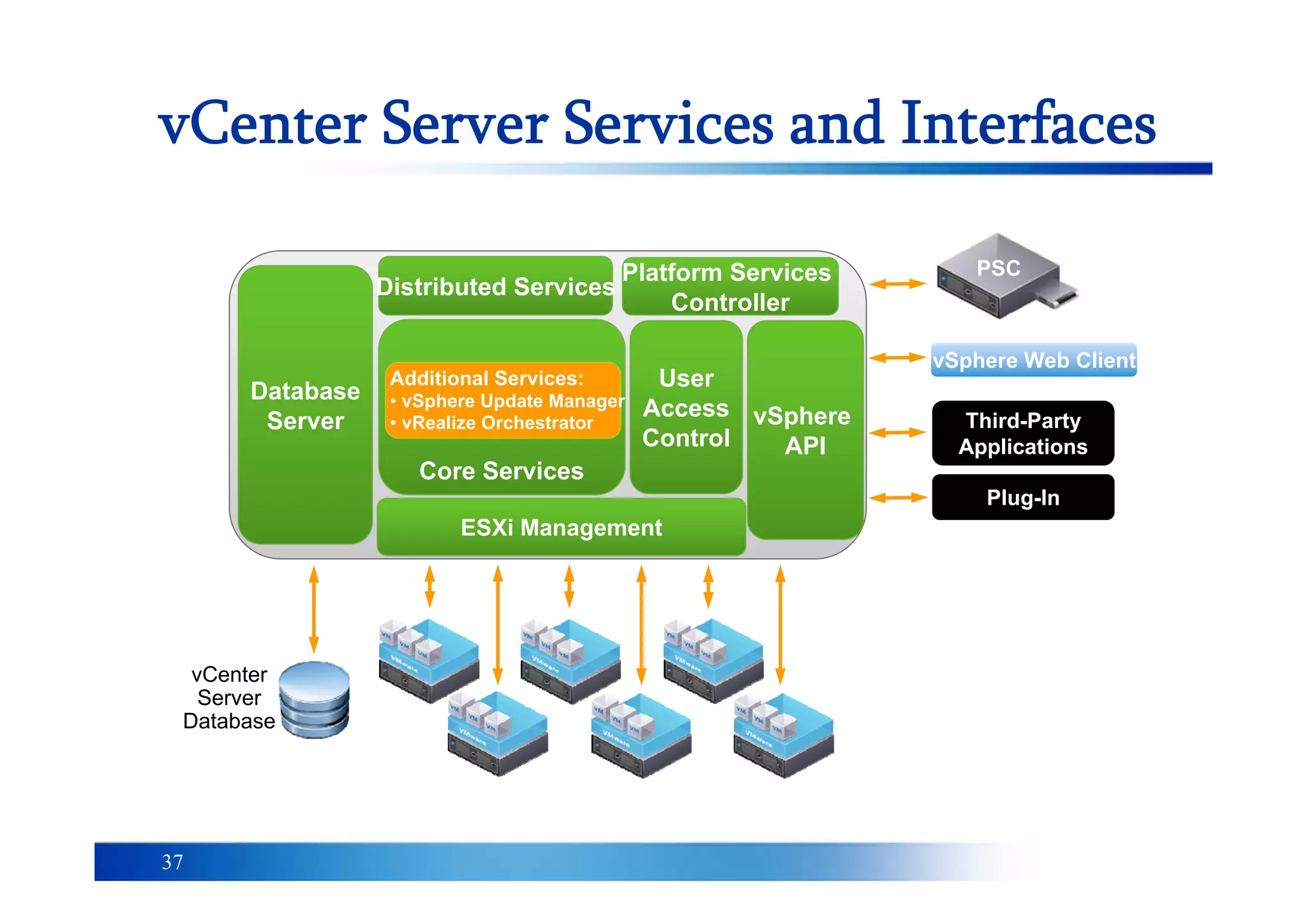 37
vCenter Server Services and Interfaces
Database
Server
Distributed Services
Platform Services
Controller
vSphere
API
User
Access
Control
ESXi Management
Core Services
Additional Services:
• vSphere Update Manager
• vRealize Orchestrator
vSphere Web Client
Third-Party
Applications
Plug-In
PSC
vCenter
Server
Database
 