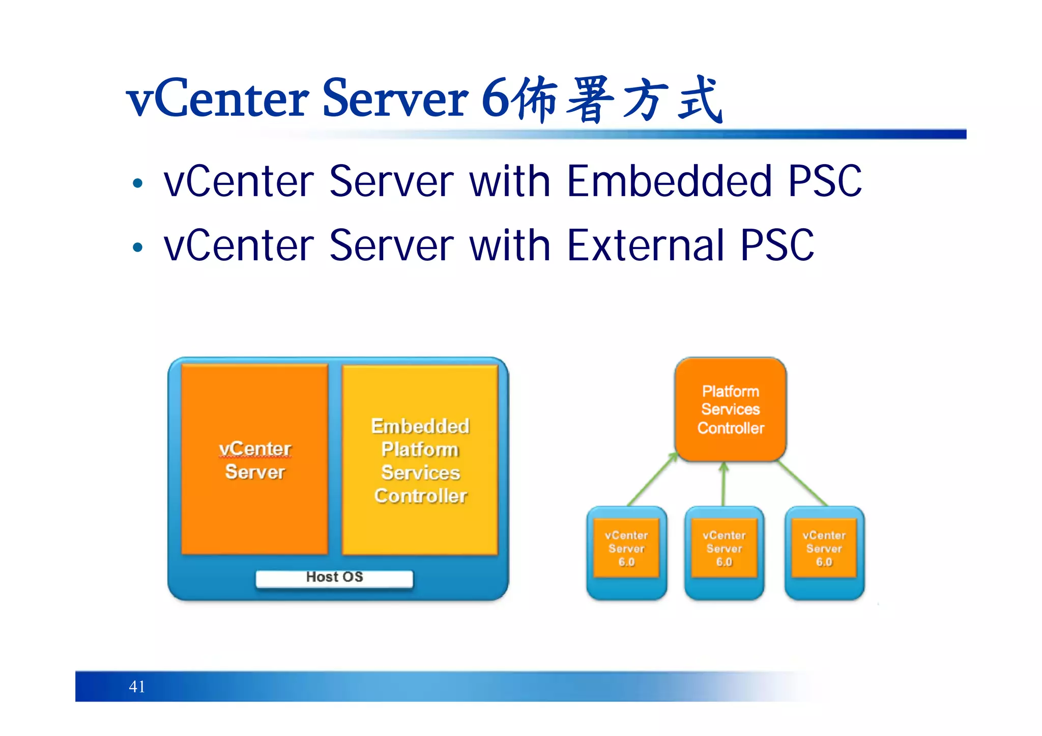 41
vCenter Server 6佈署方式
• vCenter Server with Embedded PSC
• vCenter Server with External PSC
 