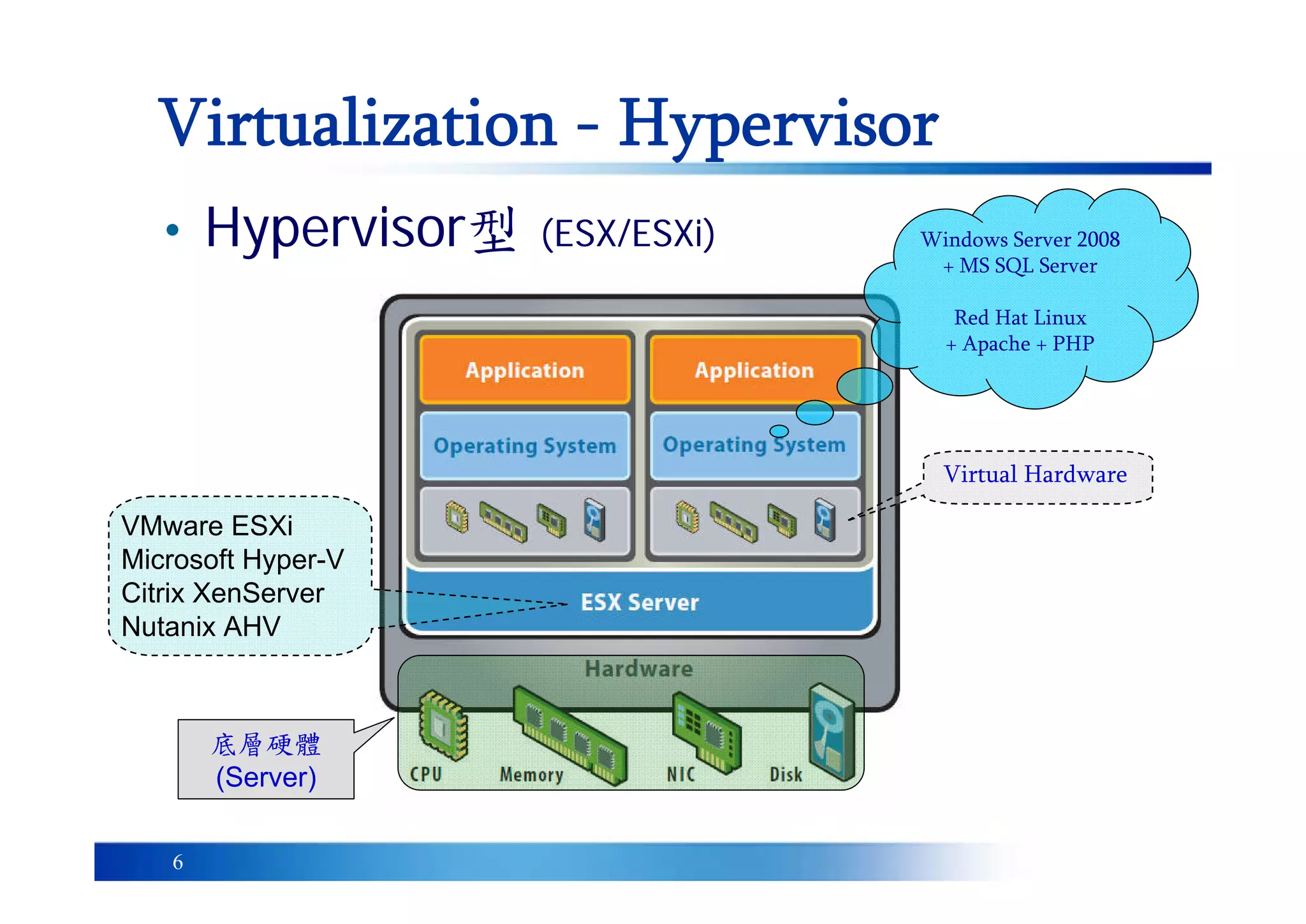 6
Virtualization - Hypervisor
• Hypervisor型 (ESX/ESXi)
VMware ESXi
Microsoft Hyper-V
Citrix XenServer
Nutanix AHV
底層硬體
(Server)
Virtual Hardware
Windows Server 2008
+ MS SQL Server
Red Hat Linux
+ Apache + PHP
 