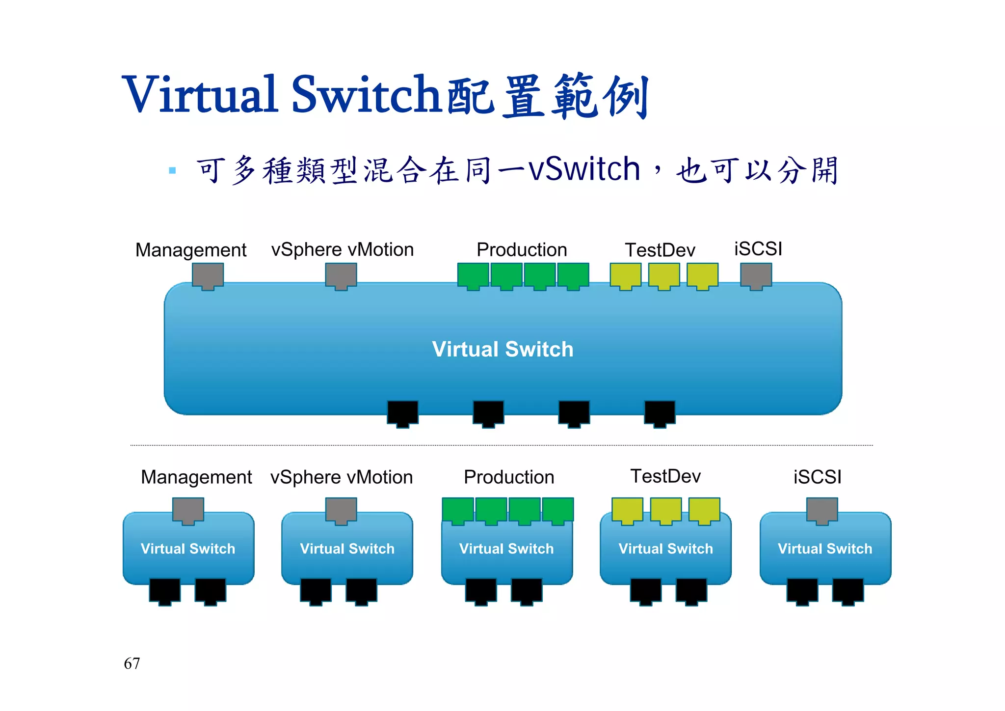 67
▪ 可多種類型混合在同一vSwitch，也可以分開
Virtual Switch配置範例
Virtual Switch
Production TestDev iSCSIvSphere vMotionManagement
Virtual Switch Virtual Switch Virtual Switch Virtual Switch Virtual Switch
Production TestDev iSCSIvSphere vMotionManagement
 