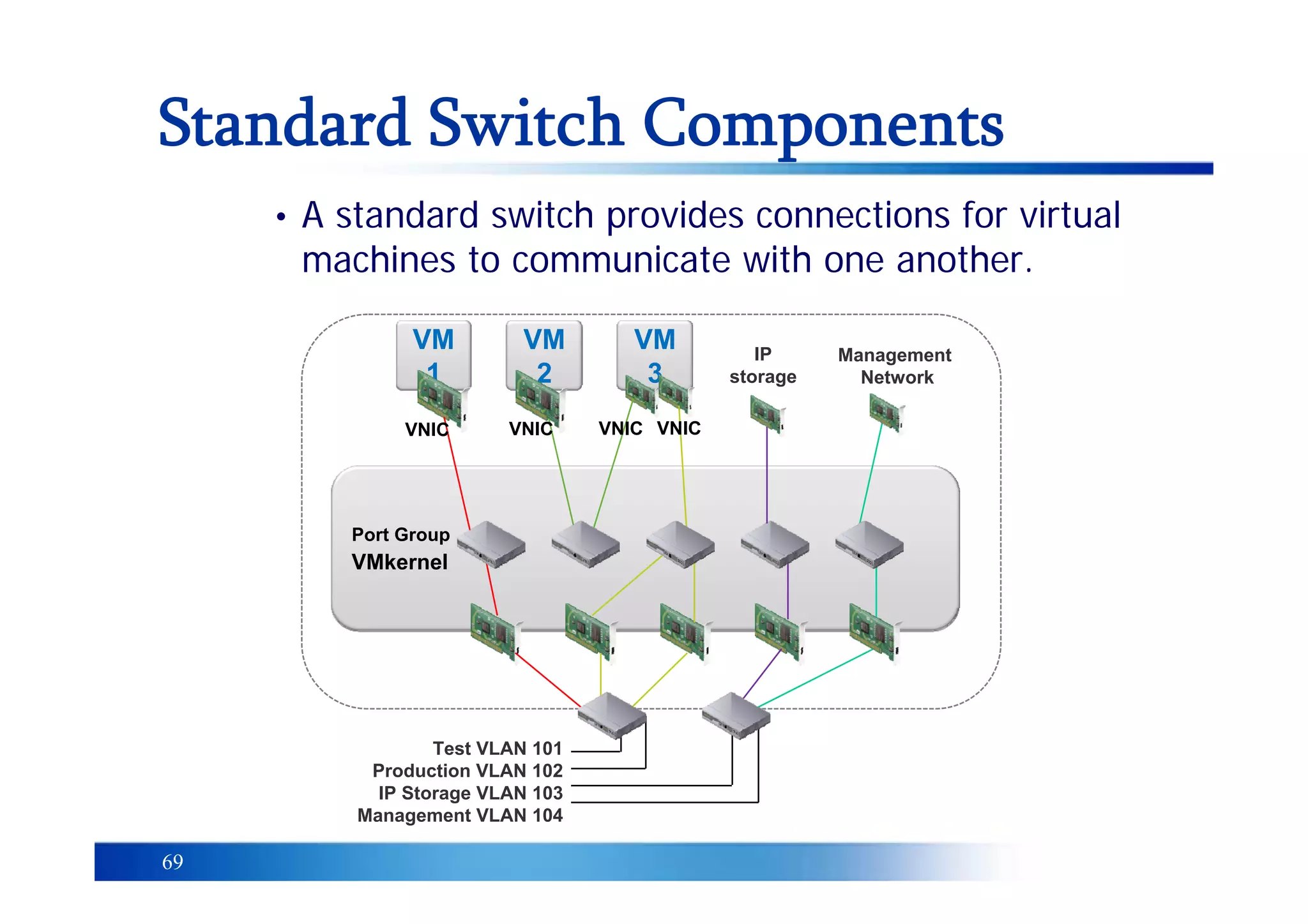 69
Standard Switch Components
VM
1
VM
2
VM
3
Port Group
VMkernel
Test VLAN 101
Production VLAN 102
IP Storage VLAN 103
Management VLAN 104
Management
Network
IP
storage
VNIC VNIC VNIC VNIC
• A standard switch provides connections for virtual
machines to communicate with one another.
 