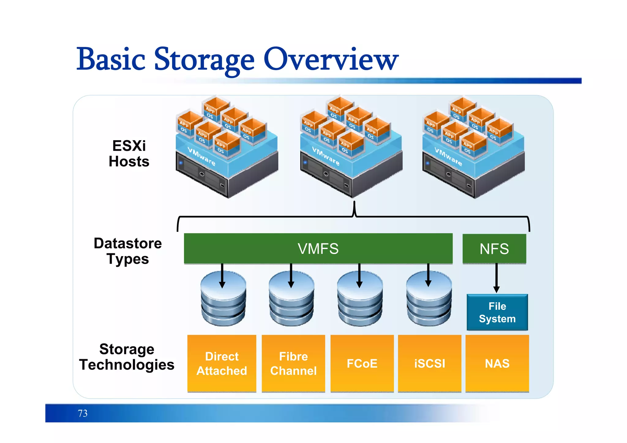 73
Basic Storage Overview
Storage
Technologies
Datastore
Types
FCoEFCoE iSCSIiSCSIFibre
Channel
Fibre
Channel
Direct
Attached
Direct
Attached
File
System
NASNAS
NFSNFSVMFSVMFS
ESXi
Hosts
 