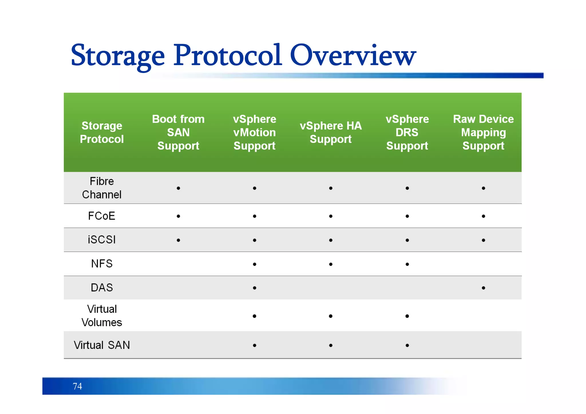 74
Storage Protocol Overview
 