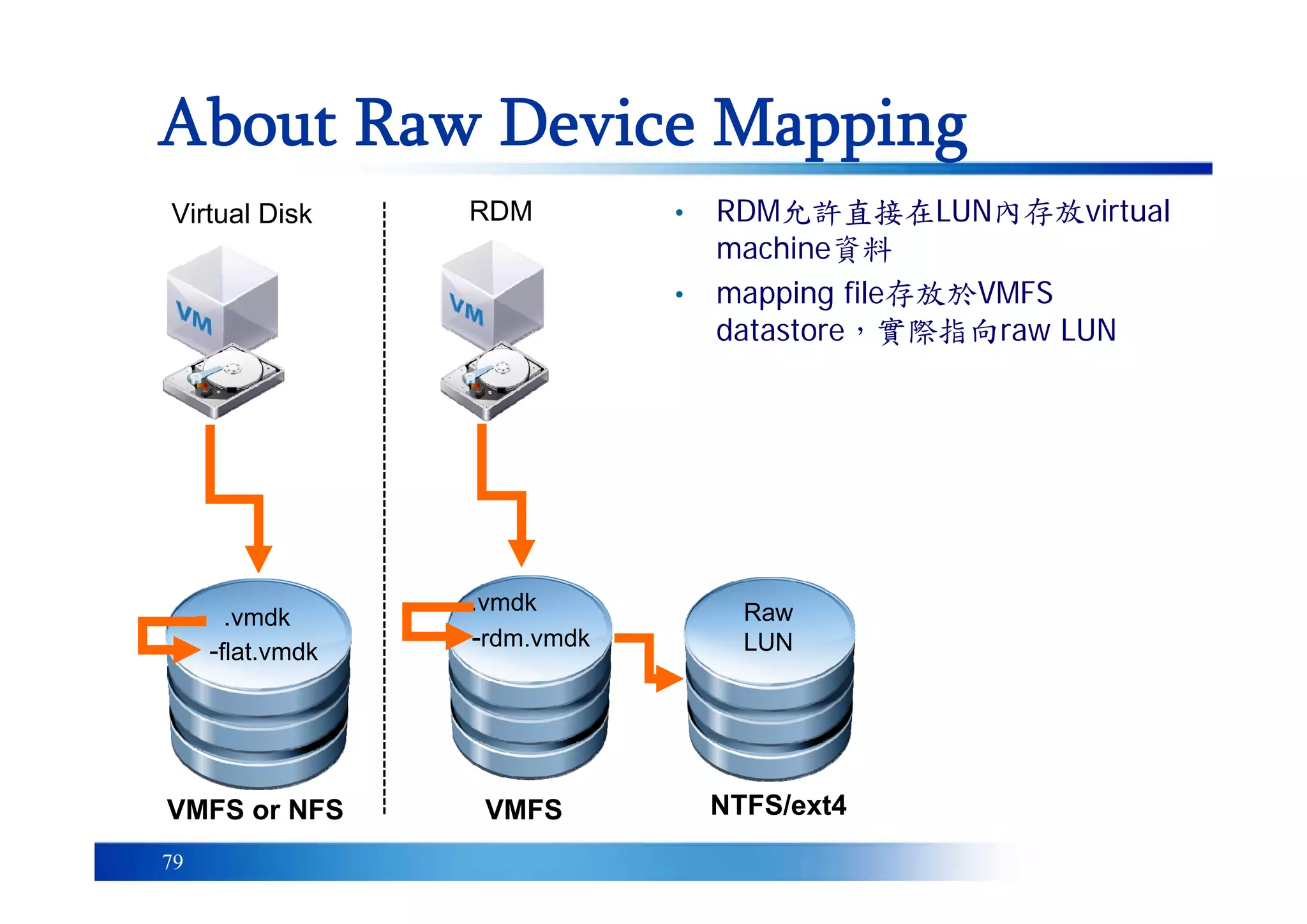 79
About Raw Device Mapping
• RDM允許直接在LUN內存放virtual
machine資料
• mapping file存放於VMFS
datastore，實際指向raw LUN
-flat.vmdk
.vmdk
Virtual Disk
VMFS or NFS
-rdm.vmdk
.vmdk
RDM
VMFS
Raw
LUN
NTFS/ext4
 