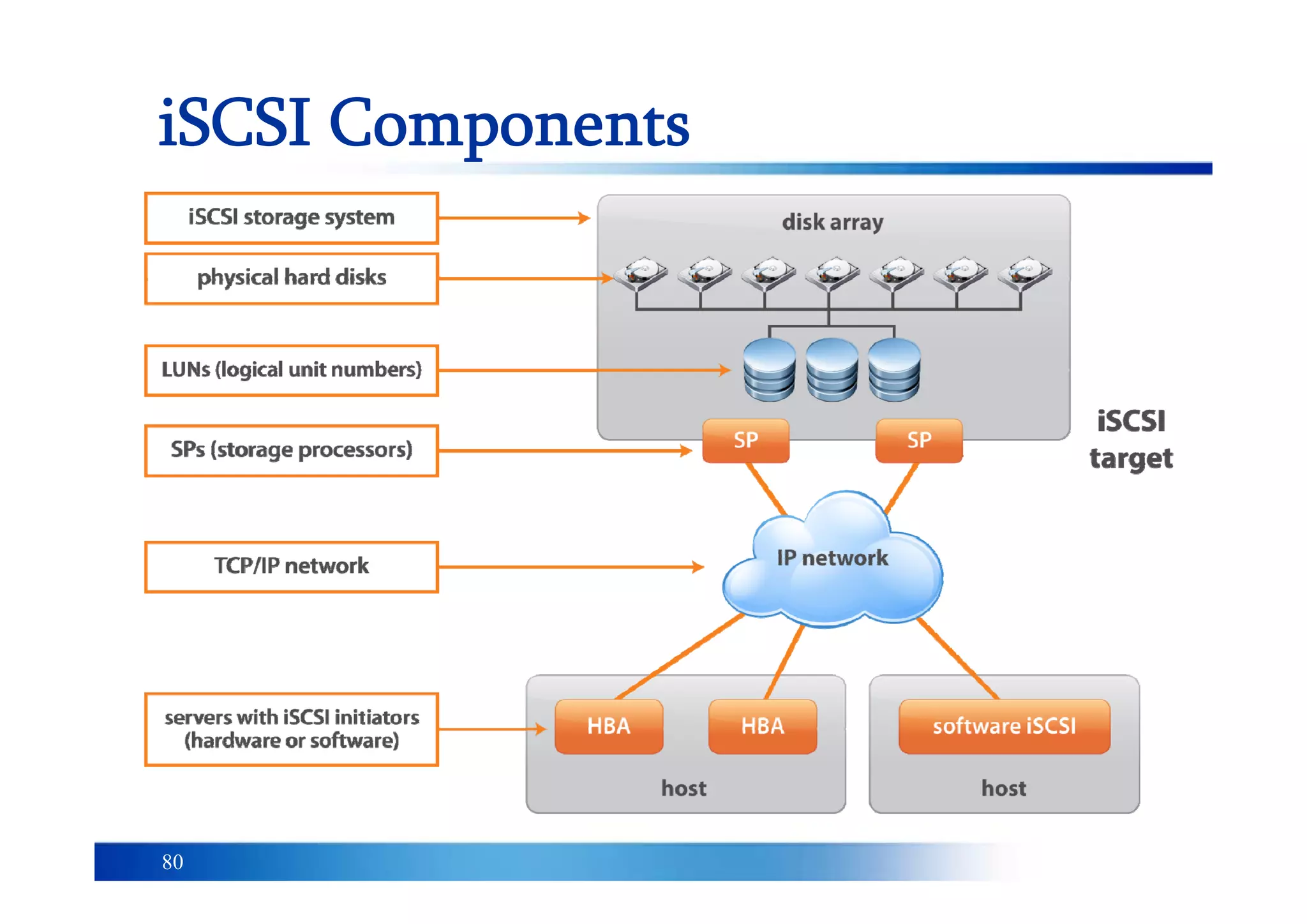 80
iSCSI Components
 