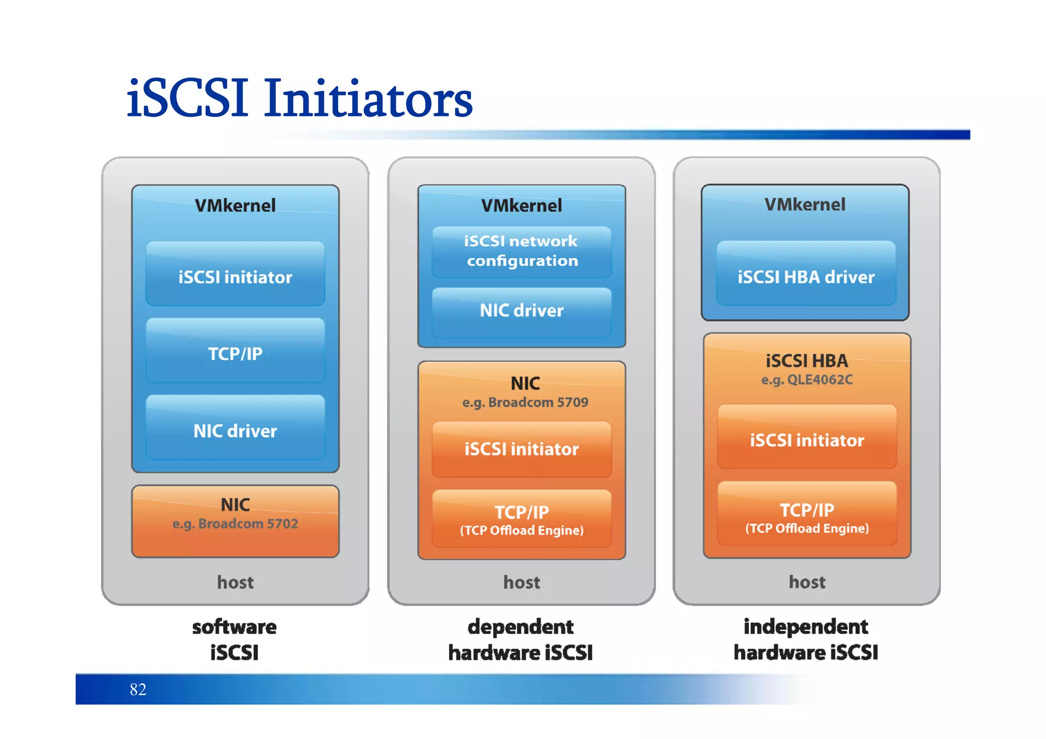 82
iSCSI Initiators
 