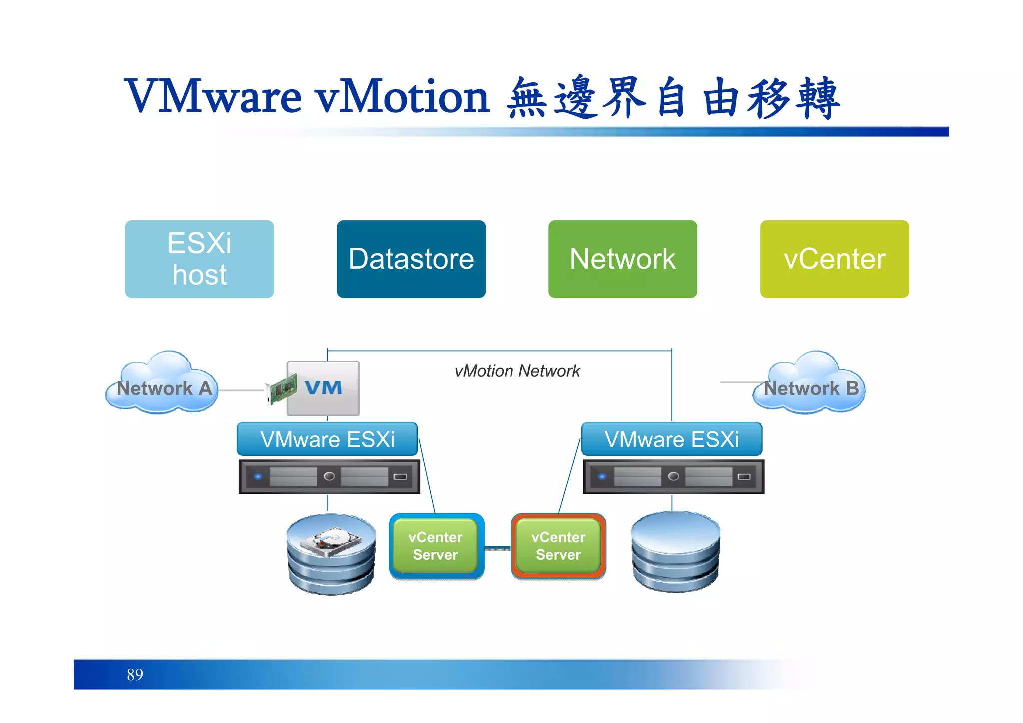 89
VMware vMotion 無邊界自由移轉
ESXi
host
Datastore Network vCenter
VMware ESXi VMware ESXi
vMotion Network
vCenter
Server
vCenter
Server
Network A Network B
 