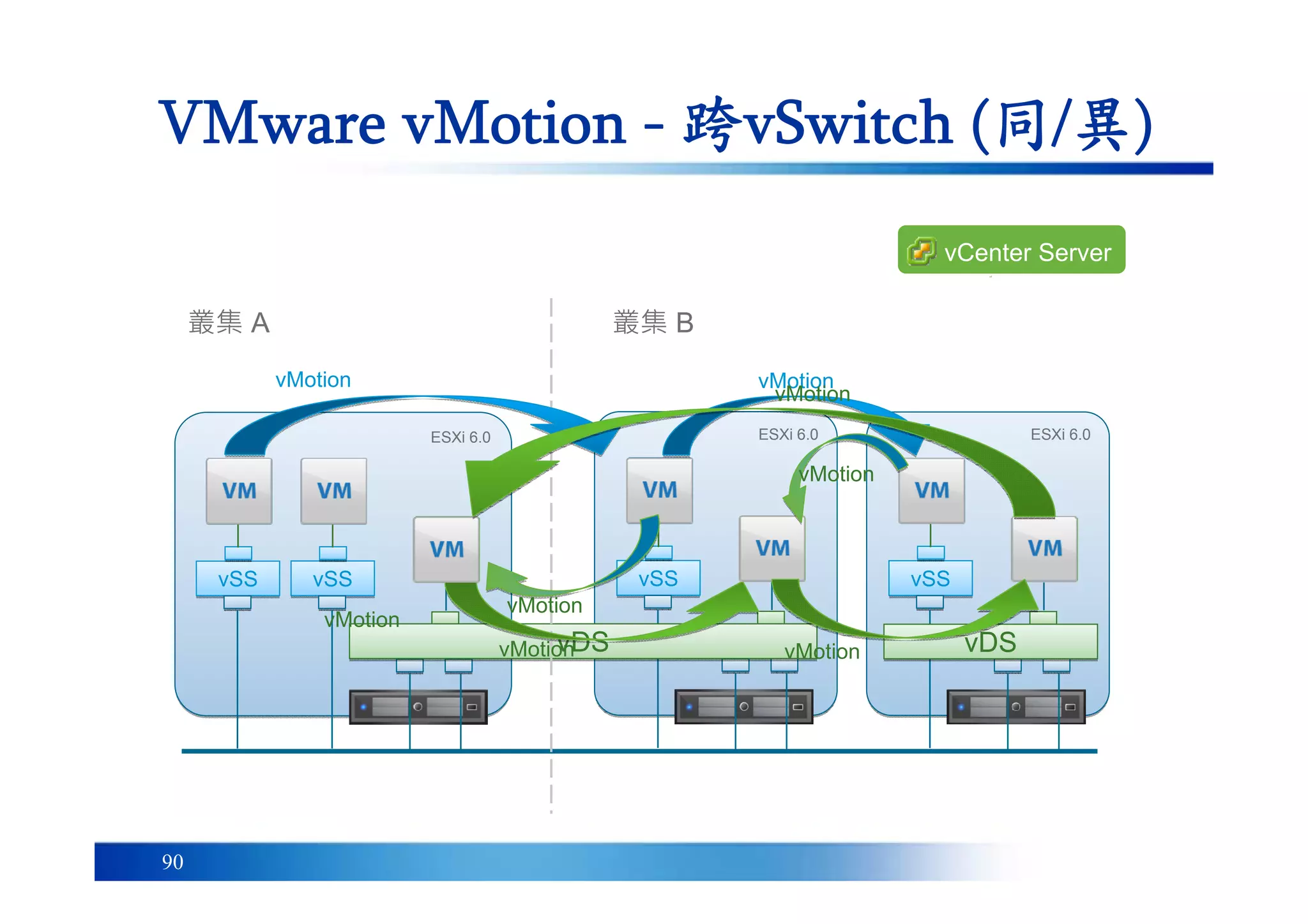 90
VMware vMotion - 跨vSwitch (同/異)
ESXi 6.0ESXi 6.0
vSSvSS
vCenter Server
ESXi 6.0ESXi 6.0
vSSvSS
ESXi 6.0ESXi 6.0
vSSvSS
vDSvDS
叢集 B叢集 A
vSSvSS
vMotion vMotion
vMotion
vMotion
vMotion
vDSvDSvMotion
vMotion
vMotion
 