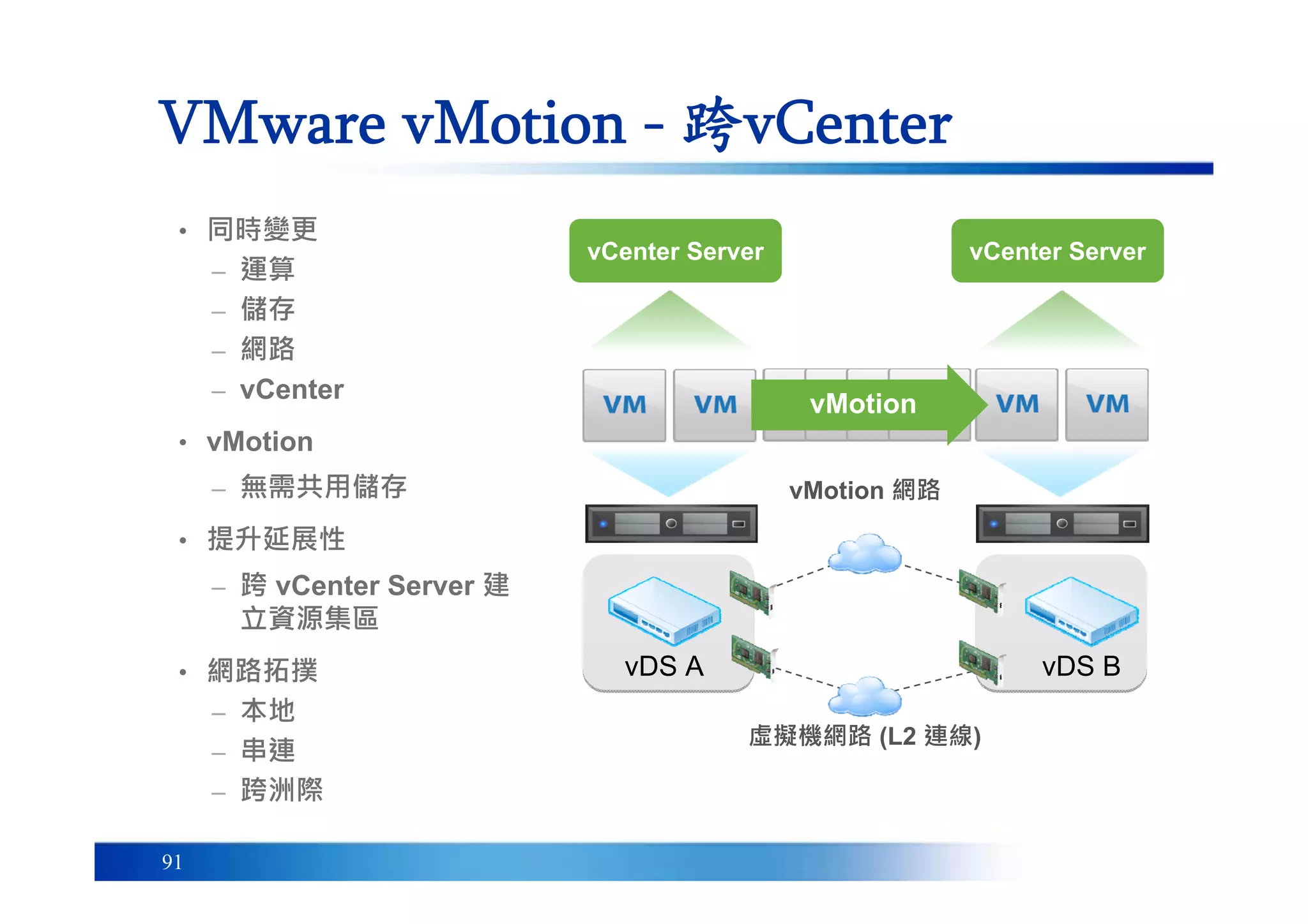 91
VMware vMotion - 跨vCenter
• 同時變更
– 運算
– 儲存
– 網路
– vCenter
• vMotion
– 無需共用儲存
• 提升延展性
– 跨 vCenter Server 建
立資源集區
• 網路拓撲
– 本地
– 串連
– 跨洲際
vCenter Server
虛擬機網路 (L2 連線)
vDS A vDS B
vMotion 網路
vMotion
vCenter Server
 