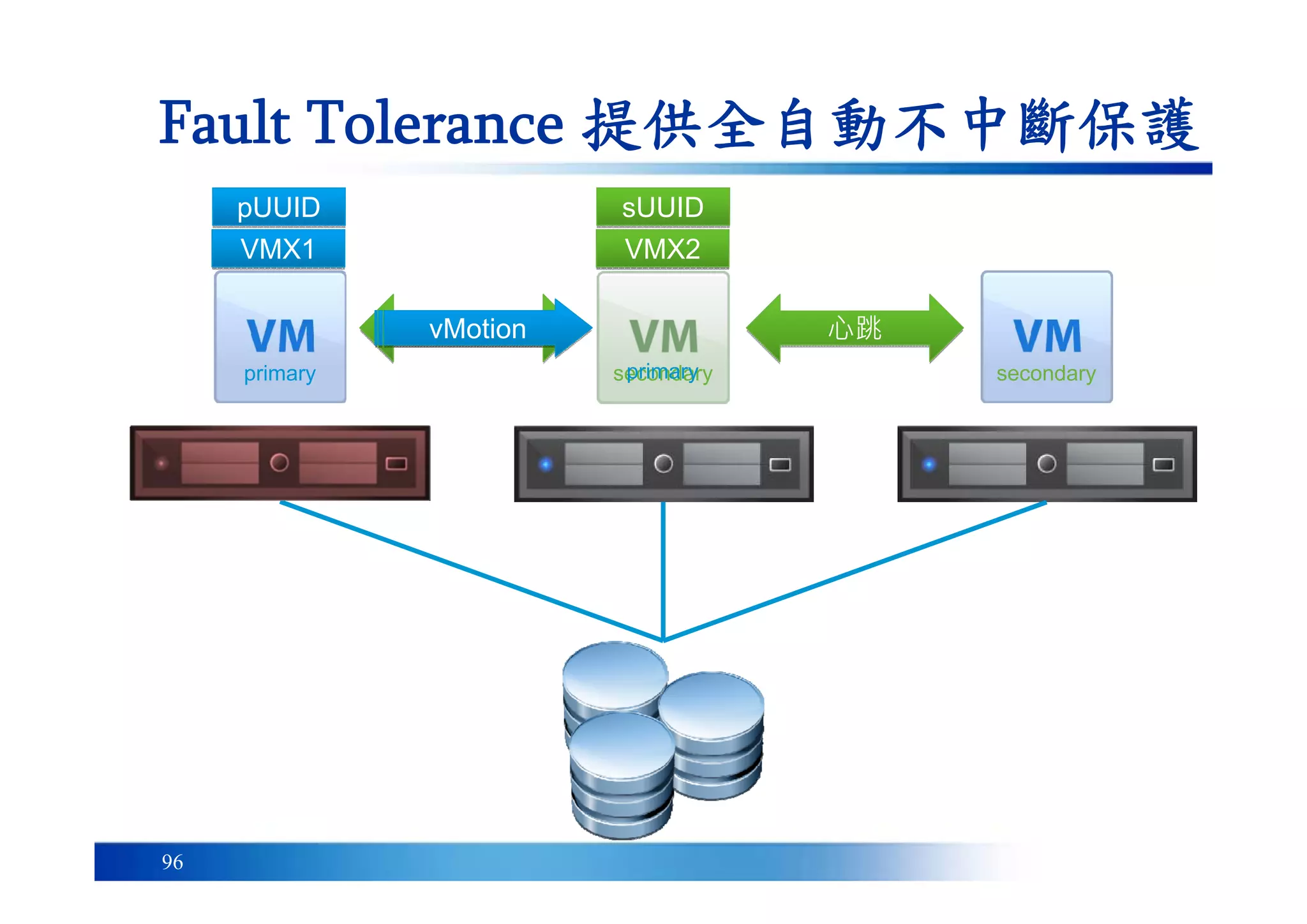 96
Fault Tolerance 提供全自動不中斷保護
心跳心跳
primary secondary
VMX1VMX1 VMX2VMX2
sUUIDsUUID
secondaryprimary
心跳心跳
pUUIDpUUID
vMotionvMotion
 
