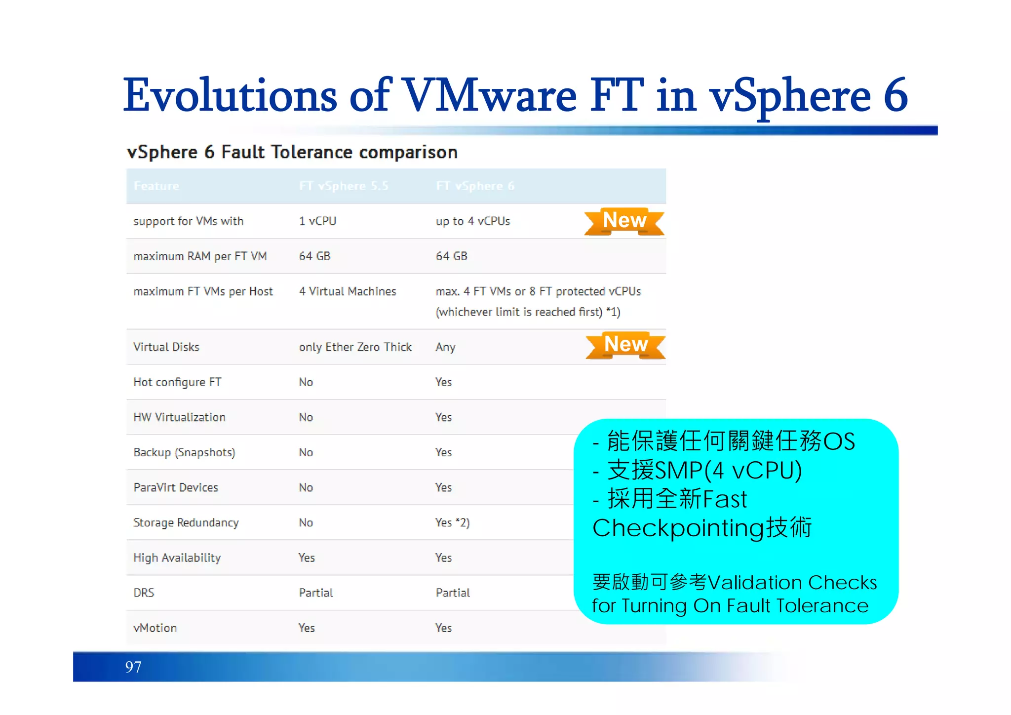 97
Evolutions of VMware FT in vSphere 6
- 能保護任何關鍵任務OS
- 支援SMP(4 vCPU)
- 採用全新Fast
Checkpointing技術
要啟動可參考Validation Checks
for Turning On Fault Tolerance
New
New
 