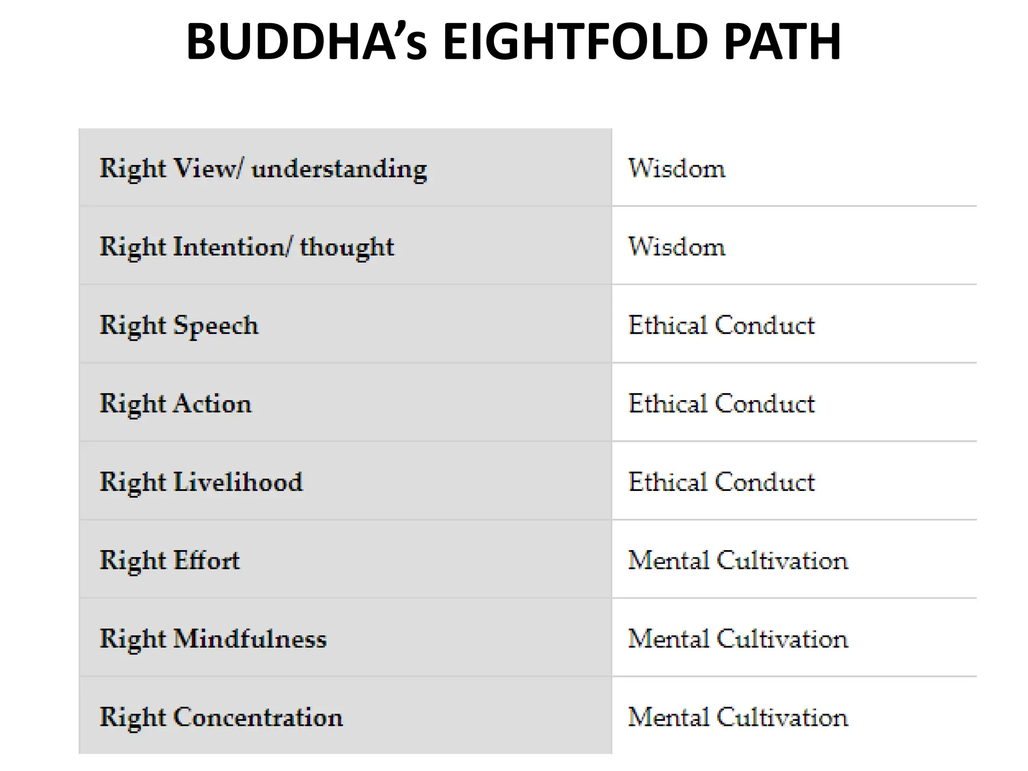 BUDDHA’s EIGHTFOLD PATH
 