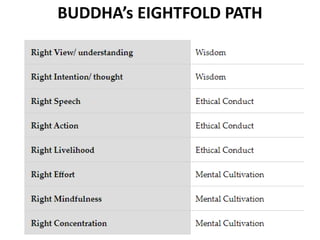 BUDDHA’s EIGHTFOLD PATH
 