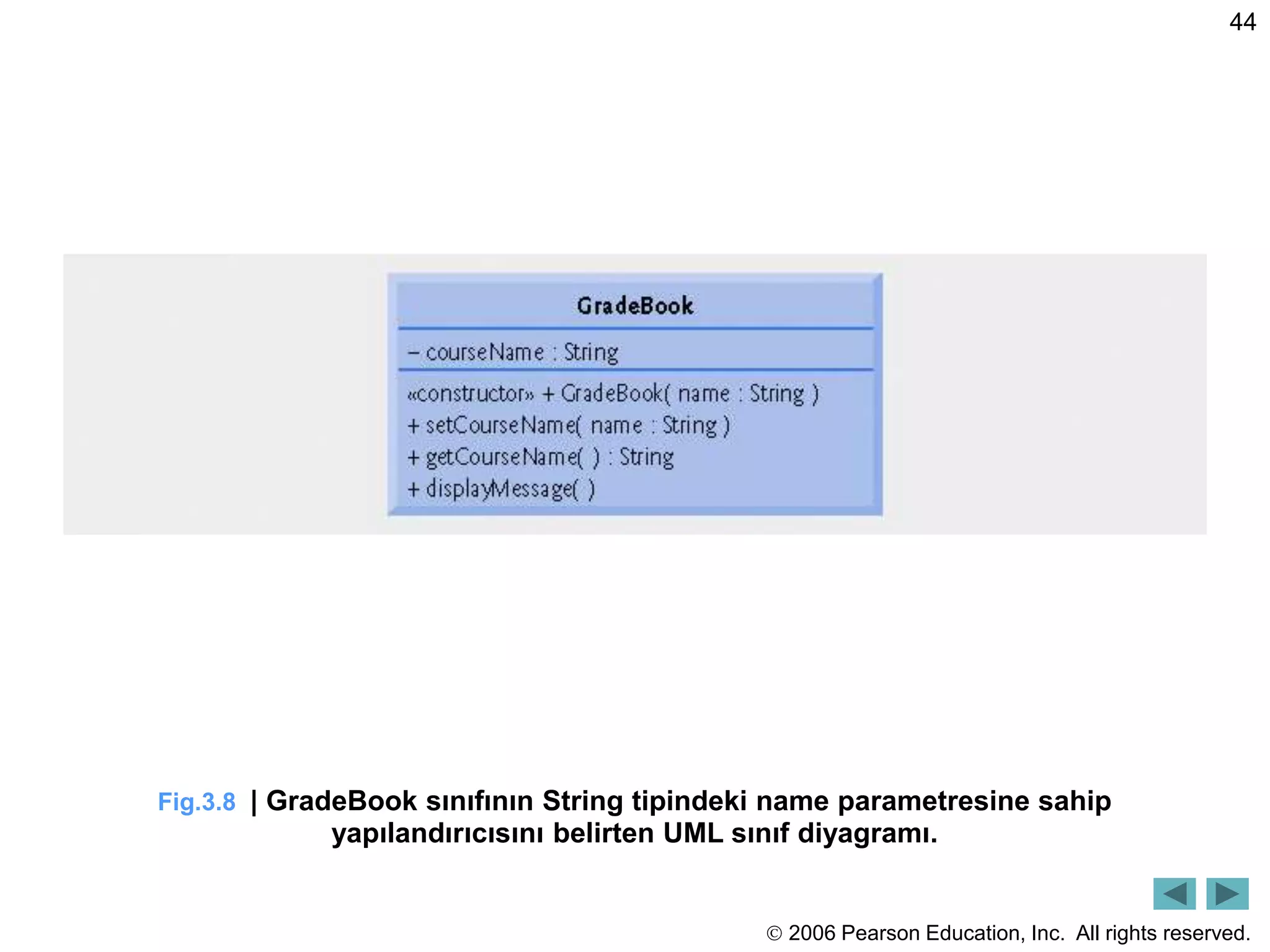  2006 Pearson Education, Inc. All rights reserved.
44
Fig.3.8 | GradeBook sınıfının String tipindeki name parametresine sahip
yapılandırıcısını belirten UML sınıf diyagramı.
 