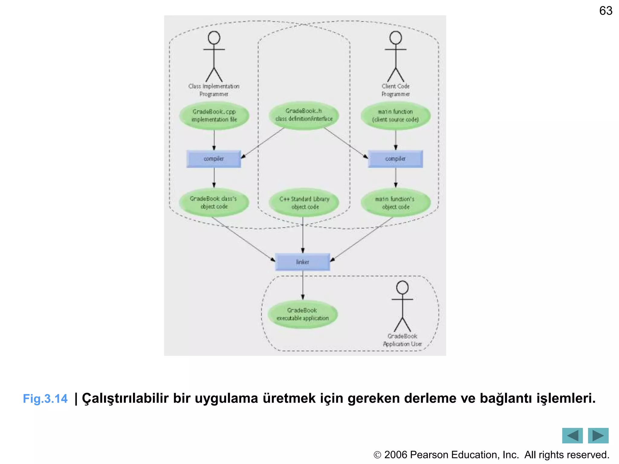  2006 Pearson Education, Inc. All rights reserved.
63
Fig.3.14 | Çalıştırılabilir bir uygulama üretmek için gereken derleme ve bağlantı işlemleri.
 