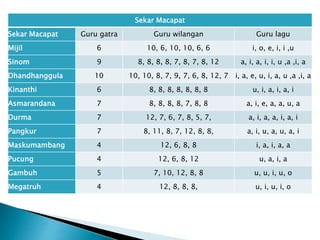 Sekar Macapat
Sekar Macapat Guru gatra Guru wilangan Guru lagu
Mijil 6 10, 6, 10, 10, 6, 6 i, o, e, i, i ,u
Sinom 9 8, 8, 8, 8, 7, 8, 7, 8, 12 a, i, a, i, i, u ,a ,i, a
Dhandhanggula 10 10, 10, 8, 7, 9, 7, 6, 8, 12, 7 i, a, e, u, i, a, u ,a ,i, a
Kinanthi 6 8, 8, 8, 8, 8, 8, 8 u, i, a, i, a, i
Asmarandana 7 8, 8, 8, 8, 7, 8, 8 a, i, e, a, a, u, a
Durma 7 12, 7, 6, 7, 8, 5, 7, a, i, a, a, i, a, i
Pangkur 7 8, 11, 8, 7, 12, 8, 8, a, i, u, a, u, a, i
Maskumambang 4 12, 6, 8, 8 i, a, i, a, a
Pucung 4 12, 6, 8, 12 u, a, i, a
Gambuh 5 7, 10, 12, 8, 8 u, u, i, u, o
Megatruh 4 12, 8, 8, 8, u, i, u, i, o
 