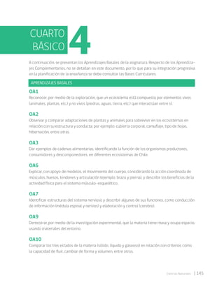 | 145
Ciencias Naturales
A continuación, se presentan los Aprendizajes Basales de la asignatura. Respecto de los Aprendiza-
jes Complementarios, no se detallan en este documento, por lo que para su integración progresiva
en la planificación de la enseñanza se debe consultar las Bases Curriculares.
APRENDIZAJES BASALES
OA1
Reconocer, por medio de la exploración, que un ecosistema está compuesto por elementos vivos
(animales, plantas, etc.) y no vivos (piedras, aguas, tierra, etc.) que interactúan entre sí.
OA2
Observar y comparar adaptaciones de plantas y animales para sobrevivir en los ecosistemas en
relación con su estructura y conducta; por ejemplo: cubierta corporal, camuflaje, tipo de hojas,
hibernación, entre otras.
OA3
Dar ejemplos de cadenas alimentarias, identificando la función de los organismos productores,
consumidores y descomponedores, en diferentes ecosistemas de Chile.
OA6
Explicar, con apoyo de modelos, el movimiento del cuerpo, considerando la acción coordinada de
músculos, huesos, tendones y articulación (ejemplo: brazo y pierna), y describir los beneficios de la
actividad física para el sistema músculo-esquelético.
OA7
Identificar estructuras del sistema nervioso y describir algunas de sus funciones, como conducción
de información (médula espinal y nervios) y elaboración y control (cerebro).
OA9
Demostrar, por medio de la investigación experimental, que la materia tiene masa y ocupa espacio,
usando materiales del entorno.
OA10
Comparar los tres estados de la materia (sólido, líquido y gaseoso) en relación con criterios como
la capacidad de fluir, cambiar de forma y volumen, entre otros.
CUARTO
BÁSICO
 