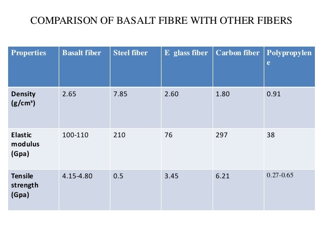 comparison-basalt-fiber comparison-basalt-fiber