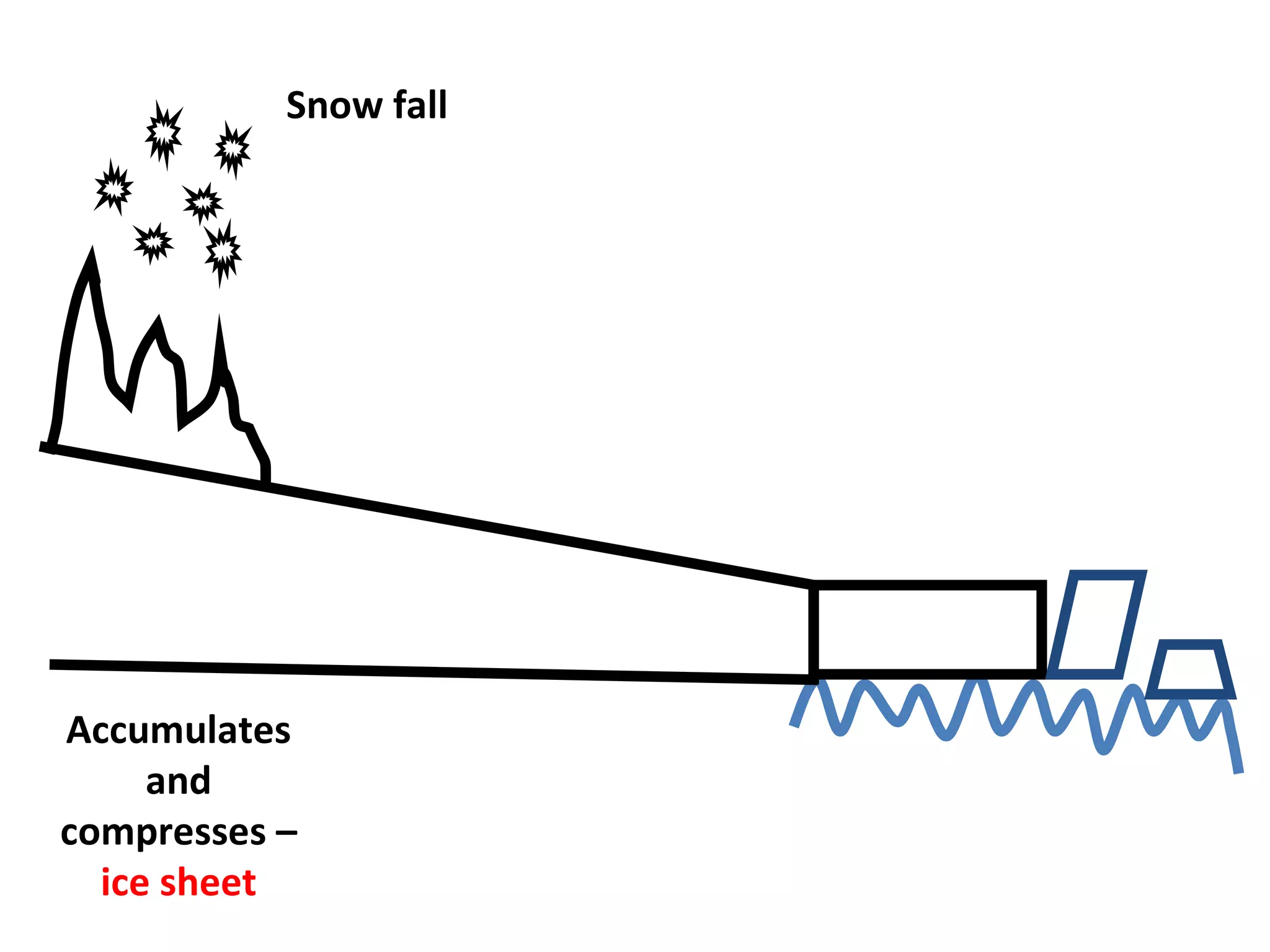 Snow fall Accumulates and compresses –  ice sheet 