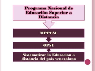 Programa Nacional de
 Educación Superior a
       Distancia


         MPPESU


           OPSU

 Sistematizar la Educació...