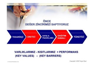 SATIŞ &     DAĞITIM
TEDARĐKÇĐ   ÜRETĐCĐ   PAZARLAMA
                                                  TÜKETĐCĐ
                                  KANALI




 VARLIKLARIMIZ - KISITLARIMIZ = PERFORMANS
 (KEY VALUES) – (KEY BARRIERS)
                                            Copyright: 2009 Turgut Ziyal
 
