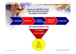 SATIŞ &          DAĞITIM
TEDARĐKÇĐ   ÜRETĐCĐ      PAZARLAMA
                                                         TÜKETĐCĐ
                                          KANALI




                      Veri Toplama
                      Analiz & SWOT




                           Vizyon
                          Hedefler
                          Stratejji
                       Hareket Planları
                         Kaynaklar
                        Ölçüm/Takip

                                                    Copyright: 2009 Turgut Ziyal
 