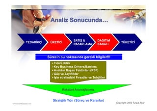 SATIŞ &           DAĞITIM
TEDARĐKÇĐ    ÜRETĐCĐ                                           TÜKETĐCĐ
                               PAZARLAMA         KANALI



            Sürecin bu noktasında gerekli bilgiler!!!
                Ticari Odak
                Key Business Drivers/Barriers
                Anahtar Başarı Faktörleri (KSF)
                Güç ve Zayıflıklar
                Đşin etrafındaki Fırsatlar ve Tehditler



                      Rekabet Avantajlatımız


               Stratejik Yön (Süreç ve Kararlar)
                                                           Copyright: 2009 Turgut Ziyal
 