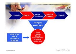 SATIŞ &        DAĞITIM
  TEDARĐKÇĐ   ÜRETĐCĐ       PAZARLAMA                   TÜKETĐCĐ
                                           KANALI




                            Vizyon
ANALĐZ VE                  Hedefler
  SWOT                     Stratejji
                        Hareket Planları
ÇALIŞMASI
                          Kaynaklar
 SONRASI                 Ölçüm/Takip




                                                     Copyright: 2009 Turgut Ziyal
 
