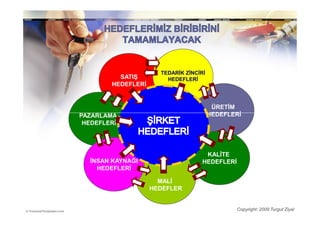 TEDARĐK ZĐNCĐRĐ
          SATIŞ         HEDEFLERĐ
        HEDEFLERĐ


                                         ÜRETĐM
PAZARLAMA                               HEDEFLERĐ
 HEDEFLERĐ




                                     KALĐTE
  ĐNSAN KAYNAĞI                     HEDEFLERĐ
    HEDEFLERĐ

                      MALĐ
                    HEDEFLER


                                                Copyright: 2009 Turgut Ziyal
 