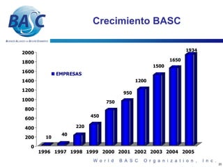 Crecimiento BASC

                                                                 1934
2000

1800                                                      1650
                                                   1500
1600          EMPRESAS
1400                                        1200

1200
                                      950
1000                            750
 800
                          450
 600

 400                220
               40
 200     10

   0
       1996 1997 1998 1999 2000 2001 2002 2003 2004 2005

                                                                        20
 