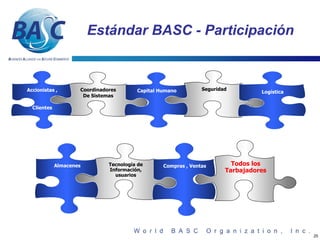 Estándar BASC - Participación


Accionistas ,        Coordinadores       Capital Humano         Seguridad
                                                                                  Logística
                      De Sistemas

  Clientes




             Almacenes         Tecnología de      Compras , Ventas        Todos los
                               Información,                             Tarbajadores
                                 usuarios




                                                                                              25
 