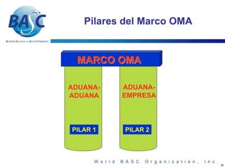 Pilares del Marco OMA


 MARCO OMA

ADUANA-   ADUANA-
ADUANA    EMPRESA



PILAR 1   PILAR 2




                           30
 