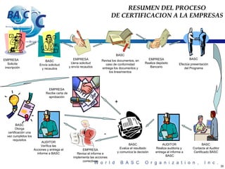 RESUMEN DEL PROCESO
                                                                             DE CERTIFICACION A LA EMPRESAS




                                                                               BASC
EMPRESA                                             EMPRESA                                          EMPRESA                      BASC
                               BASC                                   Revisa los documentos, en
   Solicita                                       Llena solicitud       caso de conformidad        Realiza depósito        Efectúa presentación
                           Envía solicitud
 inscripción                                     y envía recaudos     entrega los documentos y        Bancario                del Programa
                            y recaudos
                                                                           los lineamientos




                                 EMPRESA
                               Recibe carta de
                                 aprobación
                                                                              +


         BASC
         Otorga
   certificación una
  vez cumplidos los
                                                                       -
      requisitos
                            AUDITOR
                            Verifica las                                                BASC                   AUDITOR                     BASC
                       Acciones y entrega el                                      Evalúa el resultado     Realiza auditoria y       Contacta al Auditor
                                                         EMPRESA
                         informe a BASC                                         y comunica la decisión    entrega el informe a      Certificado BASC
                                                     Revisa el informe e
                                                                                                                 BASC
                                                   implementa las acciones
                                                         correctivas
                                                                                                                                                          35
 