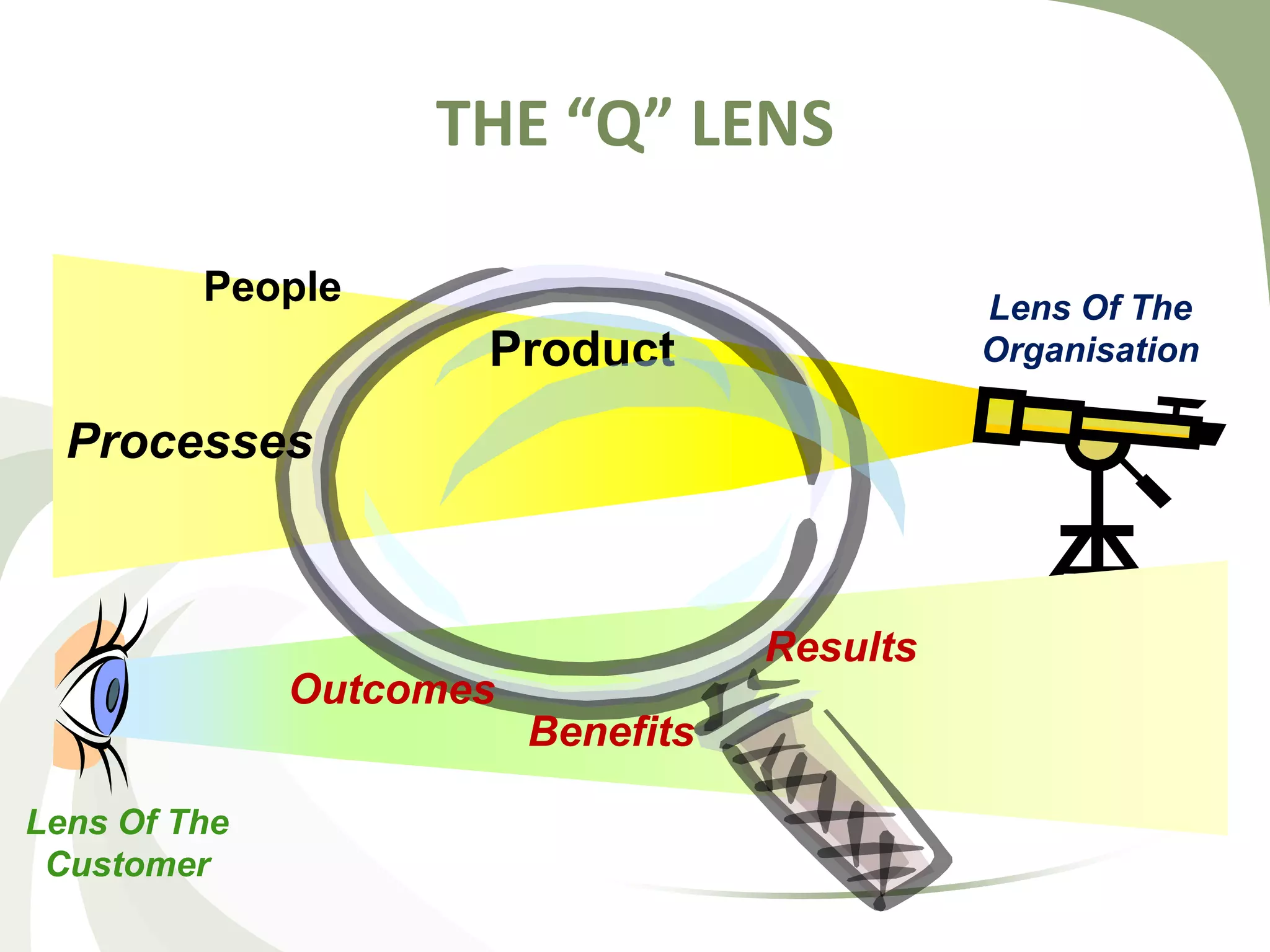 THE “Q” LENS
Product
Lens Of The
Customer
Lens Of The
Organisation
People
Processes
Outcomes
Benefits
Results
 