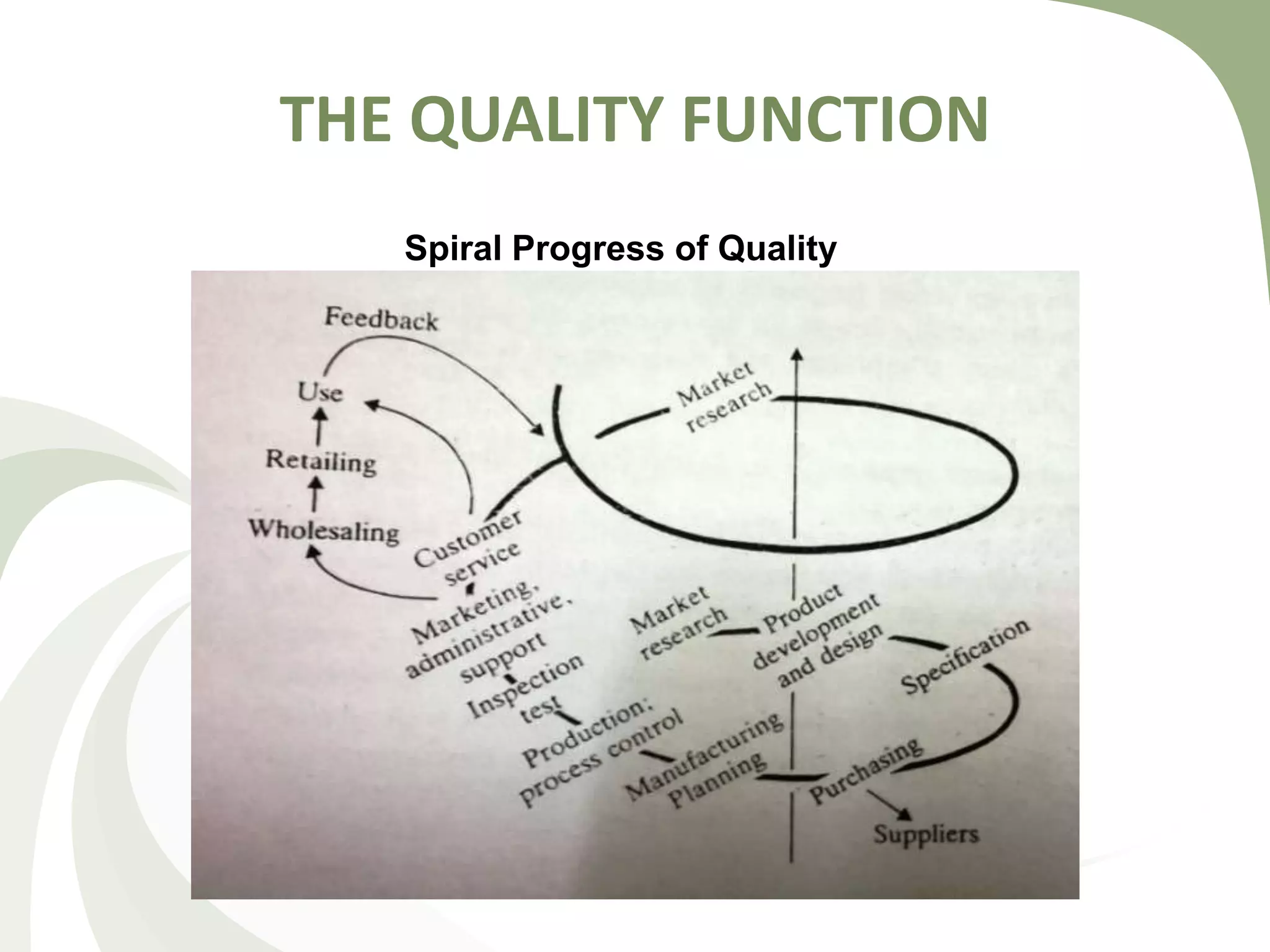 THE QUALITY FUNCTION
Spiral Progress of Quality
 