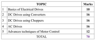 TOPIC Marks
1 Basics of Electrical Drives 10
2 DC Drives using Converters 16
3 DC Drives using Choppers 16
4 AC Drives 16
5 Advances techniques of Motor Control 12
TOTAL 70
 