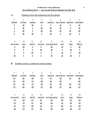 IFÁ DIVINATION – WILLIAM BASCON 3.
IILLUUSSTTRRAAÇÇÃÃOO  11  ––  AASS  1166  FFIIGGUURRAASS  BBÁÁSSIICCAASS  DDEE  IIFFÁÁ  
A‐ EMPREGANDO 16 AMÊNDOAS DE PALMEIRA   
1  2  3  4  5  6  7  8 
ỌGBÊ  OYEKÚ  IWÓRI  EDÍ  OBARÁ  OKANRÁN  IRÓSUN  ỌWÓRIN
I  II  II  I  I  II  I  II 
I  II  I  II  II  II  I  II 
I  II  I  II  II  II  II  II 
I  II  II  I  II  I  II  I 
 
9  10  11  12  13  14  15  16 
OGUNDÁ  OSÁ  IRETÊ  OTURÁ  OTURUKPON IKÁ  ỌȘÉ  OFÚN 
I  II  I  I  II  II  I  II 
I  I  I  II  II  I  II  I 
I  I  II  I  I  II  I  II 
II  I  I  I  II  II  II  I 
 
B‐     EMPREGANDO A CORRENTE DIVINATÓRIA                                                                               
 
1  2  3  4  5  6  7  8 
ỌGBÊ  OYEKÚ  IWÓRI  EDÍ  OBARÁ  OKANRÁN  IRÓSUN  ỌWÓRIN
O  Ø  Ø  O  O  Ø  O  Ø 
O  Ø  O  Ø  Ø  Ø    Ø 
O  Ø  O  Ø  Ø  Ø  Ø  O 
O  Ø  Ø  O  Ø  O  Ø  O 
 
9  10  11  12  13  14  15  16 
OGUNDÁ  OSÁ  IRETÊ  OTURÁ  OTURUKPON IKÁ  ỌȘÉ  OFÚN 
O  Ø  O  O  Ø  Ø  O  Ø 
O  O  O  Ø  Ø  O  Ø  O 
O  O  Ø  O  O  Ø  O  Ø 
Ø  O  O  O  Ø  Ø  Ø  O 
 
   
 
