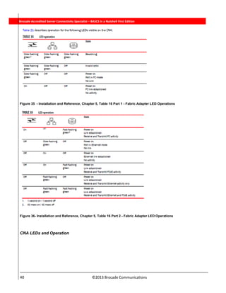  
40                                                                          ©2013 Brocade Communications 
          Brocade Accredited Server Connectivity Specialist – BASCS in a Nutshell First Edition
Figure 35 - Installation and Reference, Chapter 5, Table 16 Part 1 - Fabric Adapter LED Operations
Figure 36- Installation and Reference, Chapter 5, Table 16 Part 2 - Fabric Adapter LED Operations
CNA LEDs and Operation
 